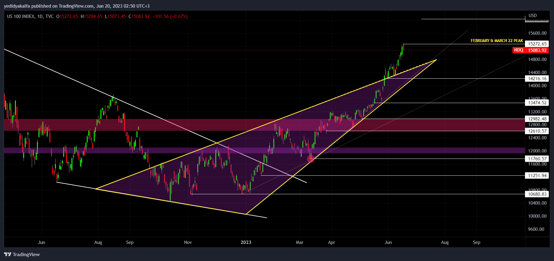 TVC:NDQ Chart Image by yedidyakalfa