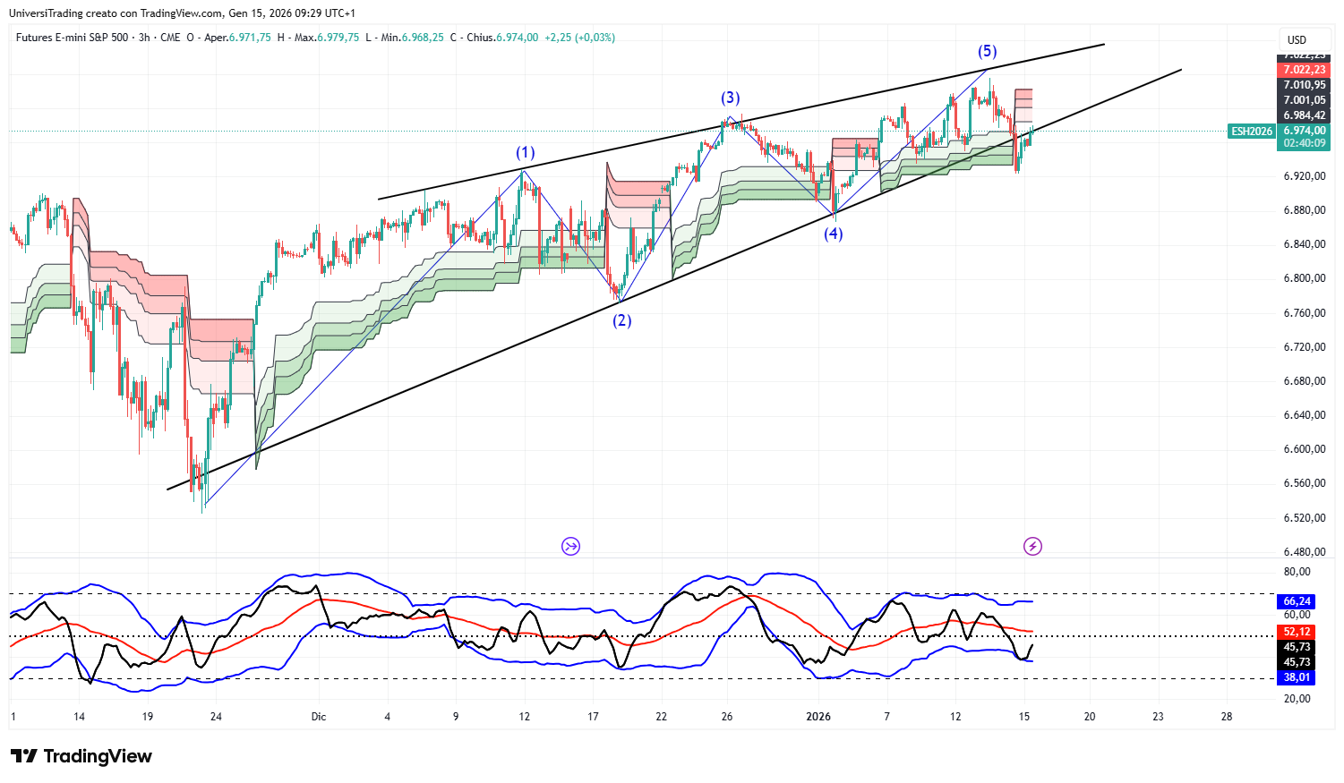 CME_MINI_DL:ES1! Chart Image by UniversiTrading
