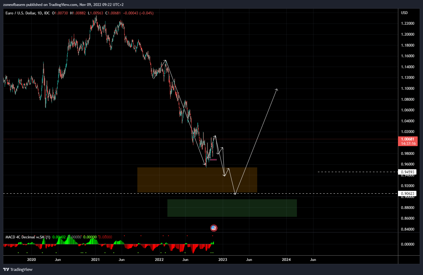 FX_IDC:EURUSD Chart Image by zoneofbasem