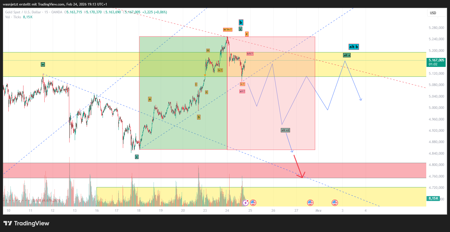 OANDA:XAUUSD Chart Image by wasnjetzt