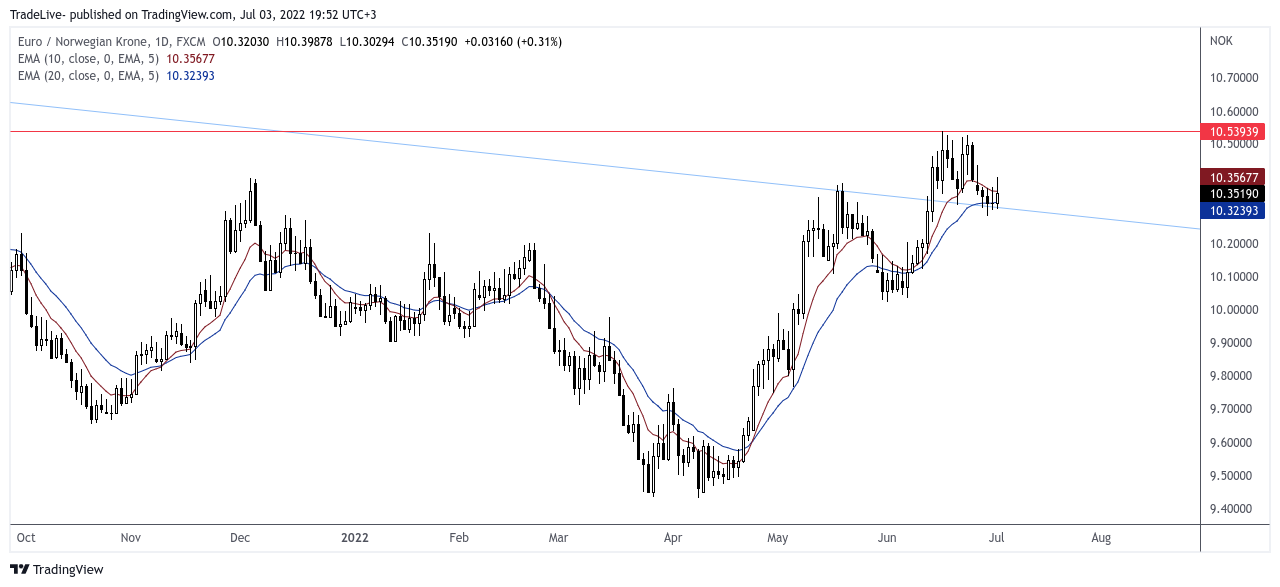 FX:EURNOK Chart Image by TradeLive-
