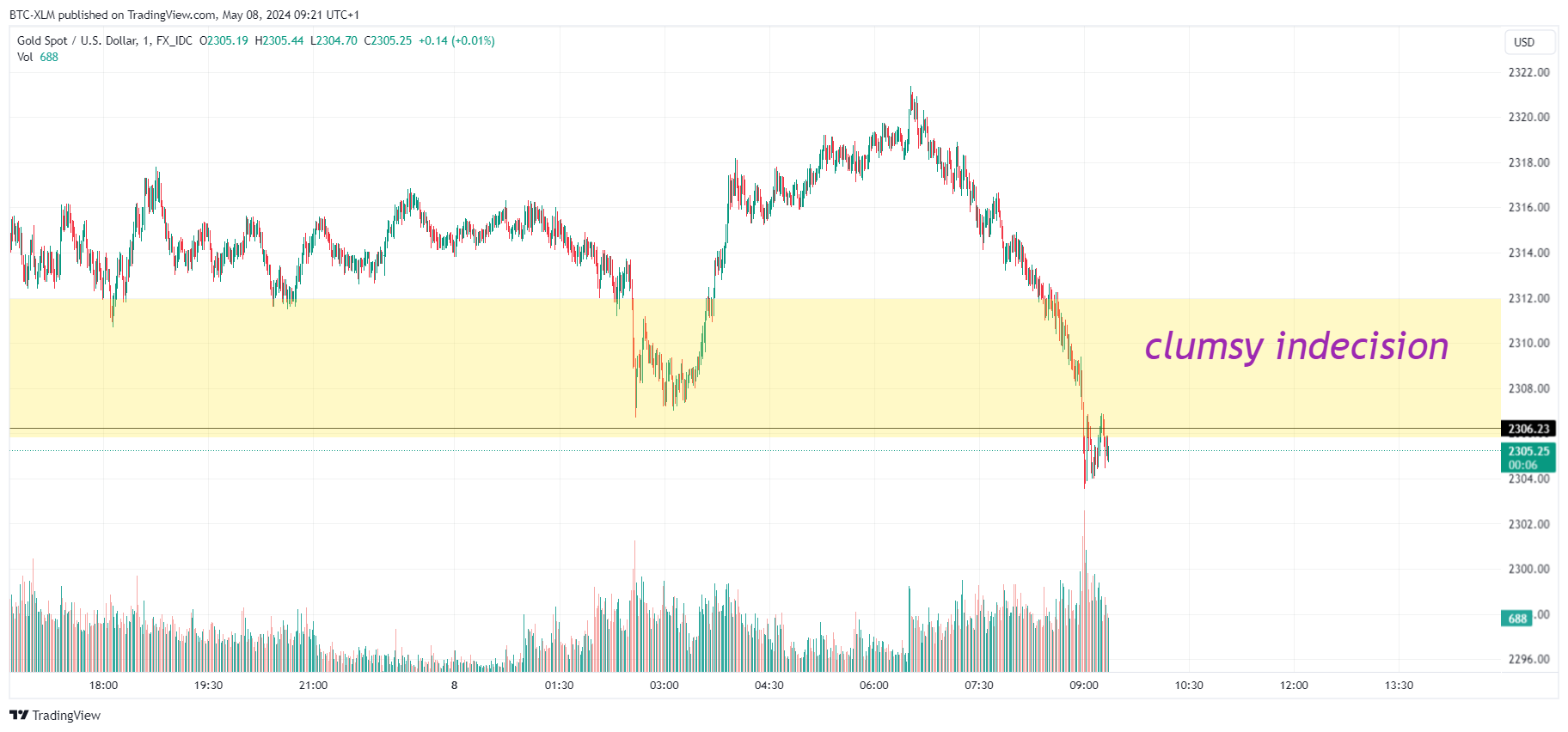 FX_IDC:XAUUSD Chart Image by BTC-XLM