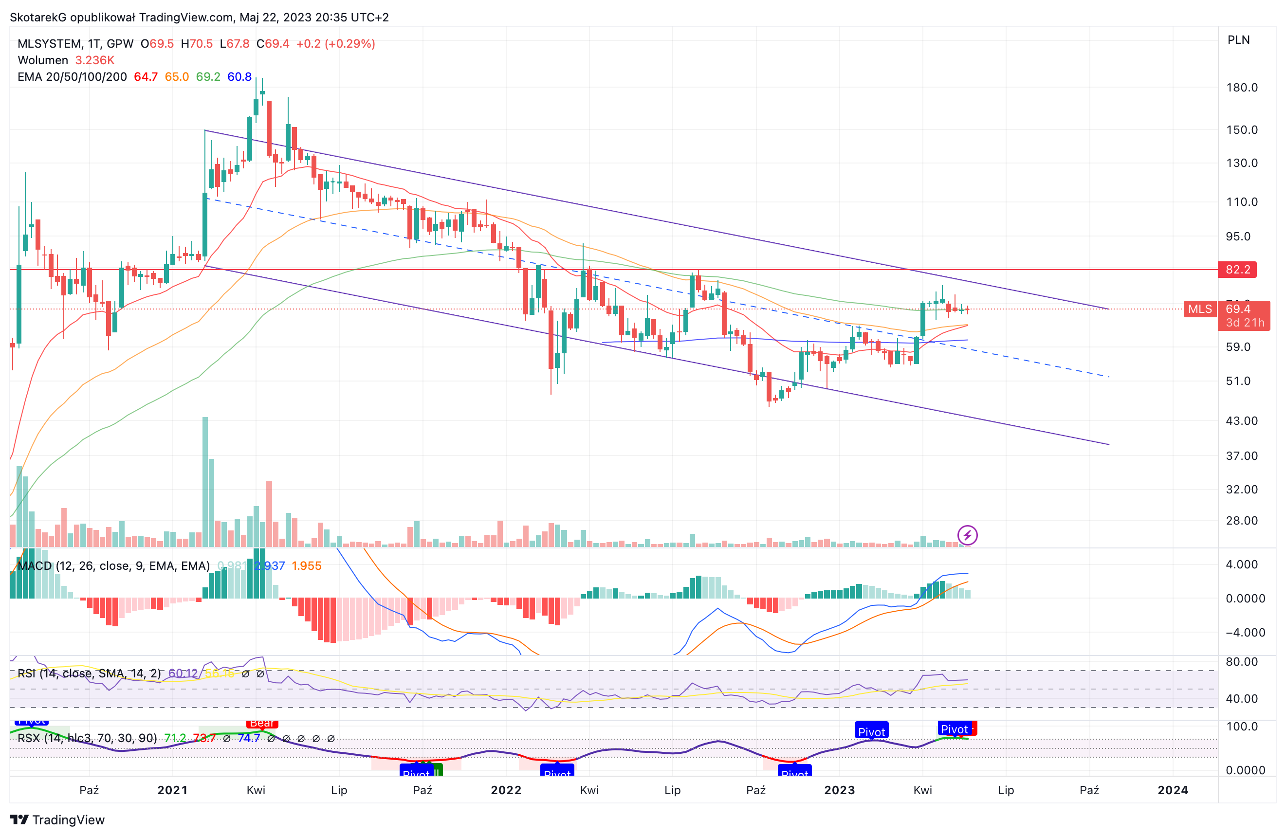 GPW:MLS Chart Image by SkotarekG