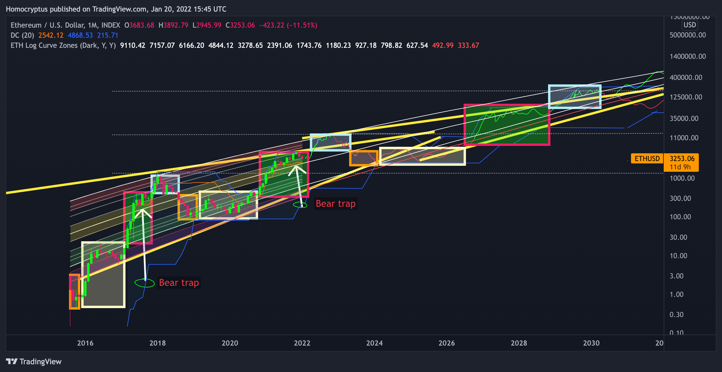 INDEX:ETHUSD صورة الرسم البياني by Homocryptus