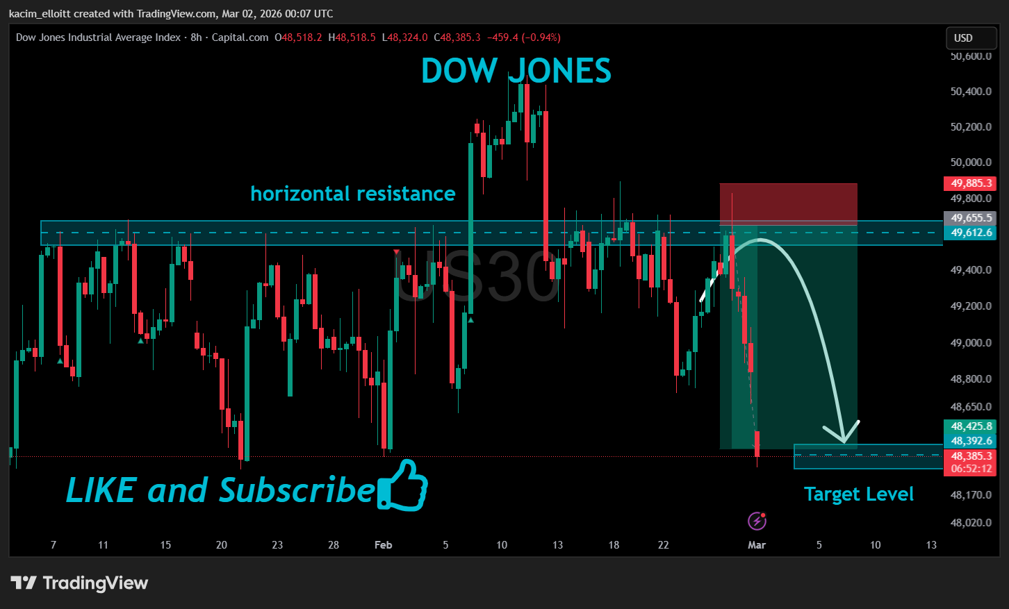 CAPITALCOM:US30 Chart Image by kacim_elloitt