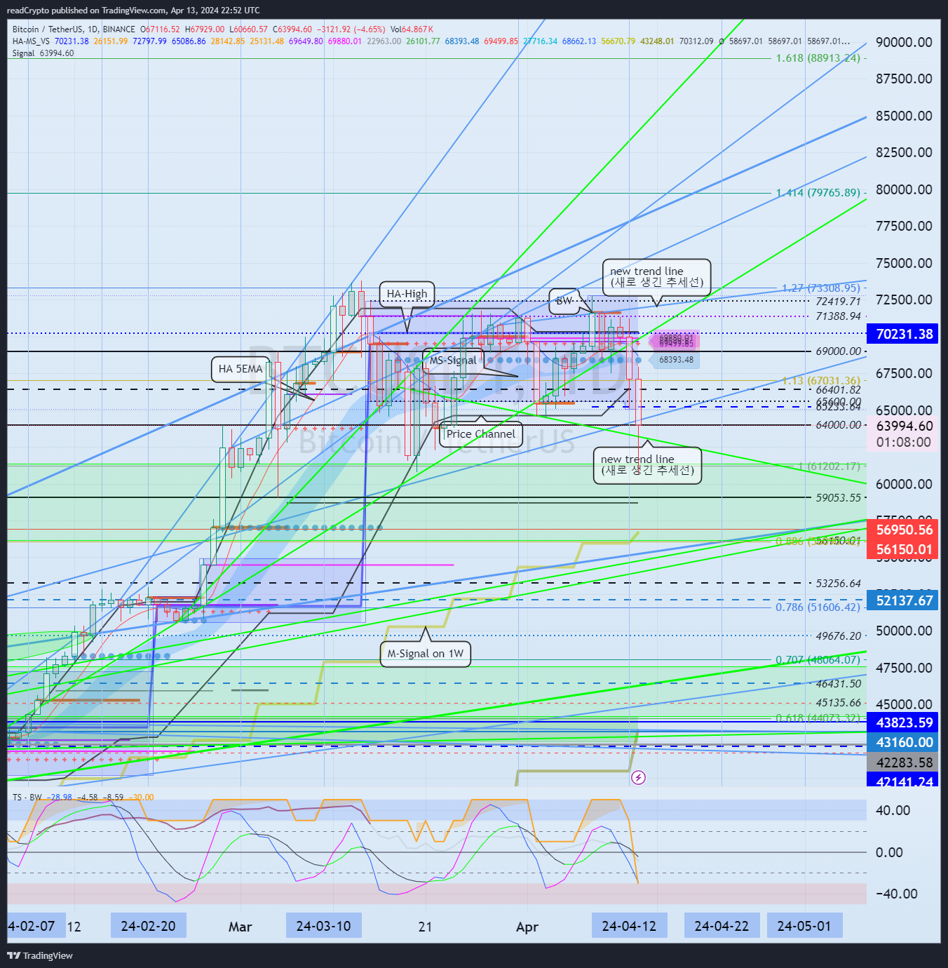 BINANCE:BTCUSDT Chart Image by readCrypto