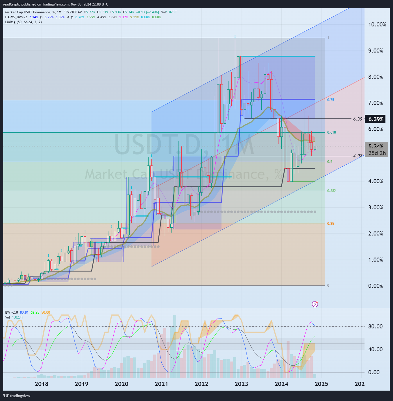 CRYPTOCAP:USDT.D Chart Image by readCrypto