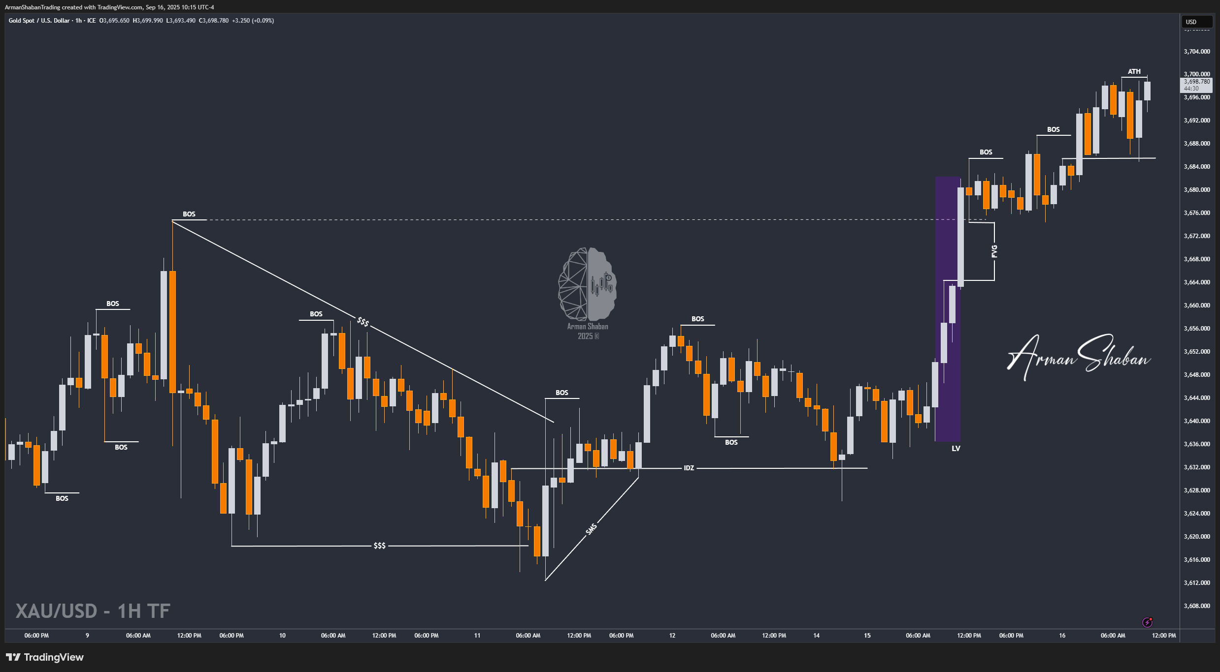 FX_IDC:XAUUSD Chart Image by ArmanShabanTrading