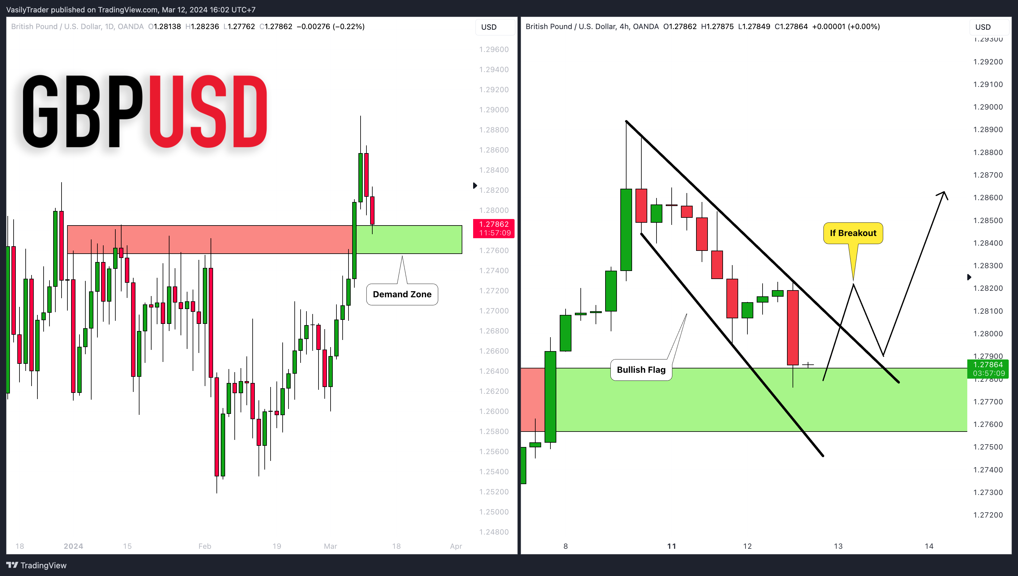 OANDA:GBPUSD Chart Image by VasilyTrader