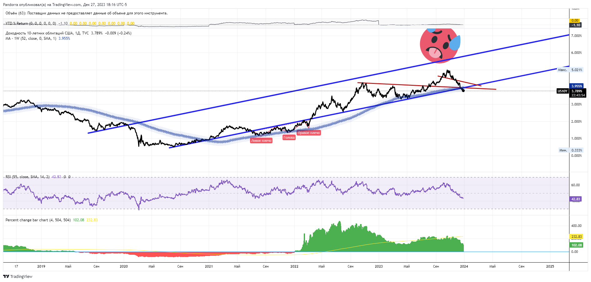 TVC:US10Y Chart Image by PandorraResearch