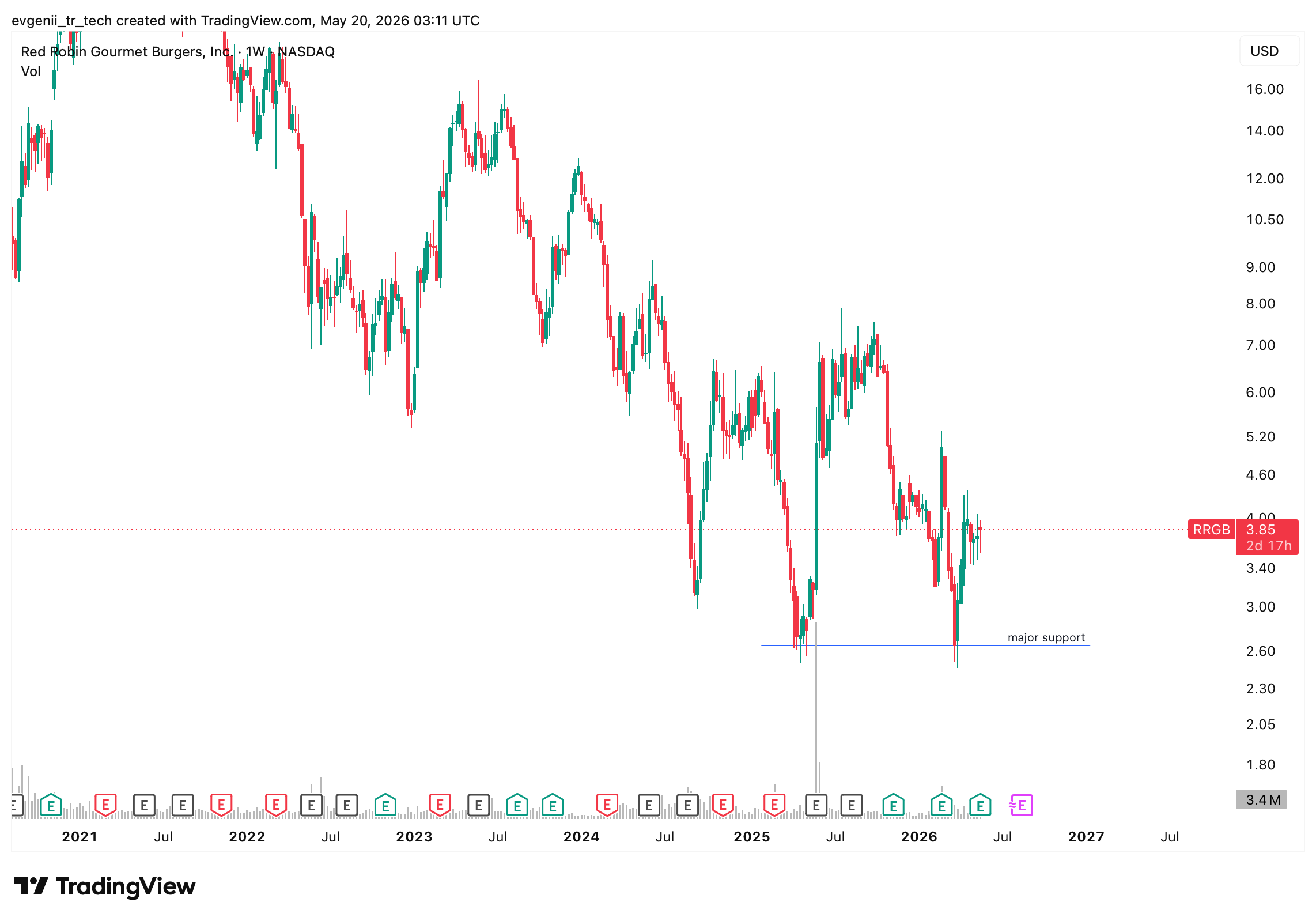 BATS:RRGB Chart Image by evgenii_tr_tech