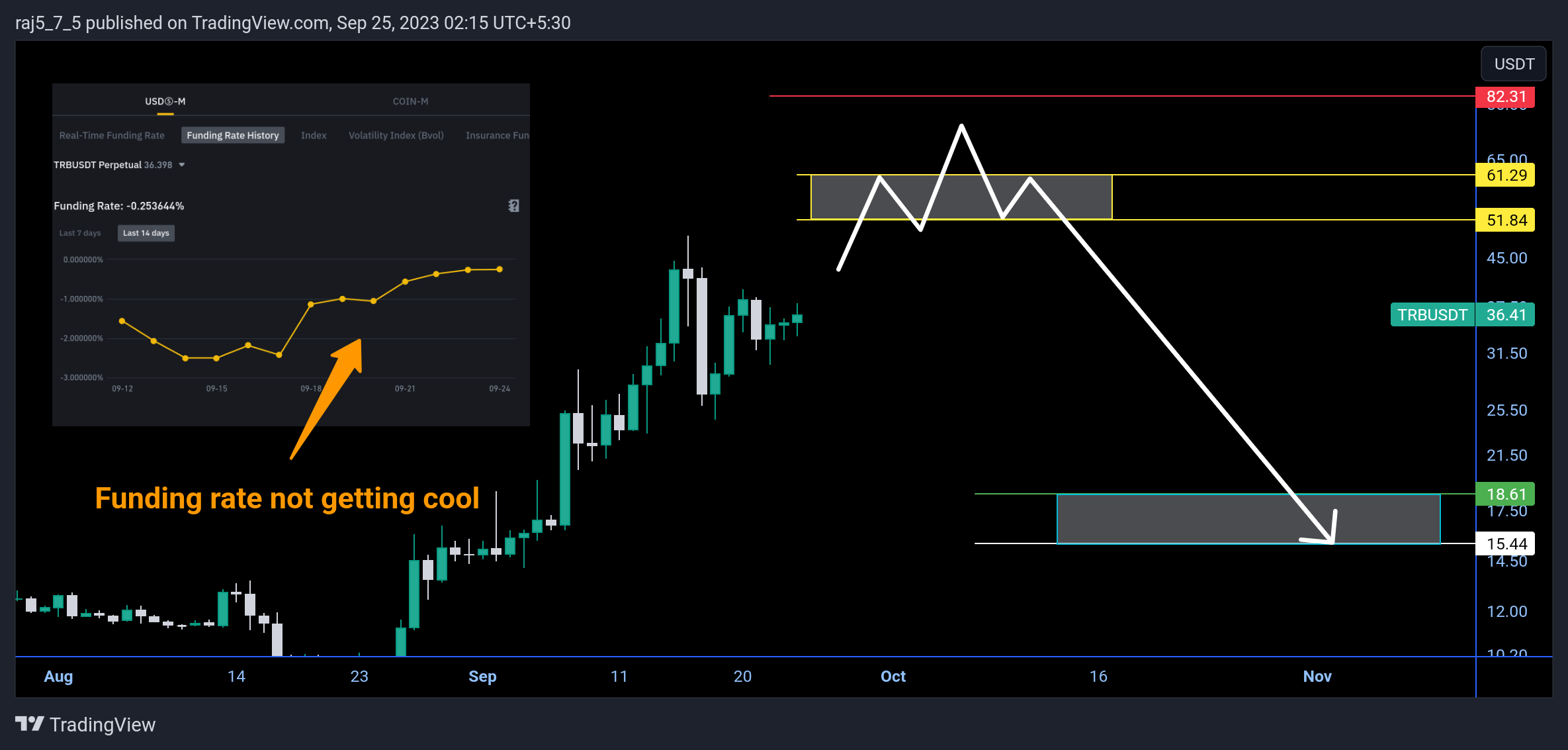BINANCE:TRBUSDT Chart Image by vrvstick