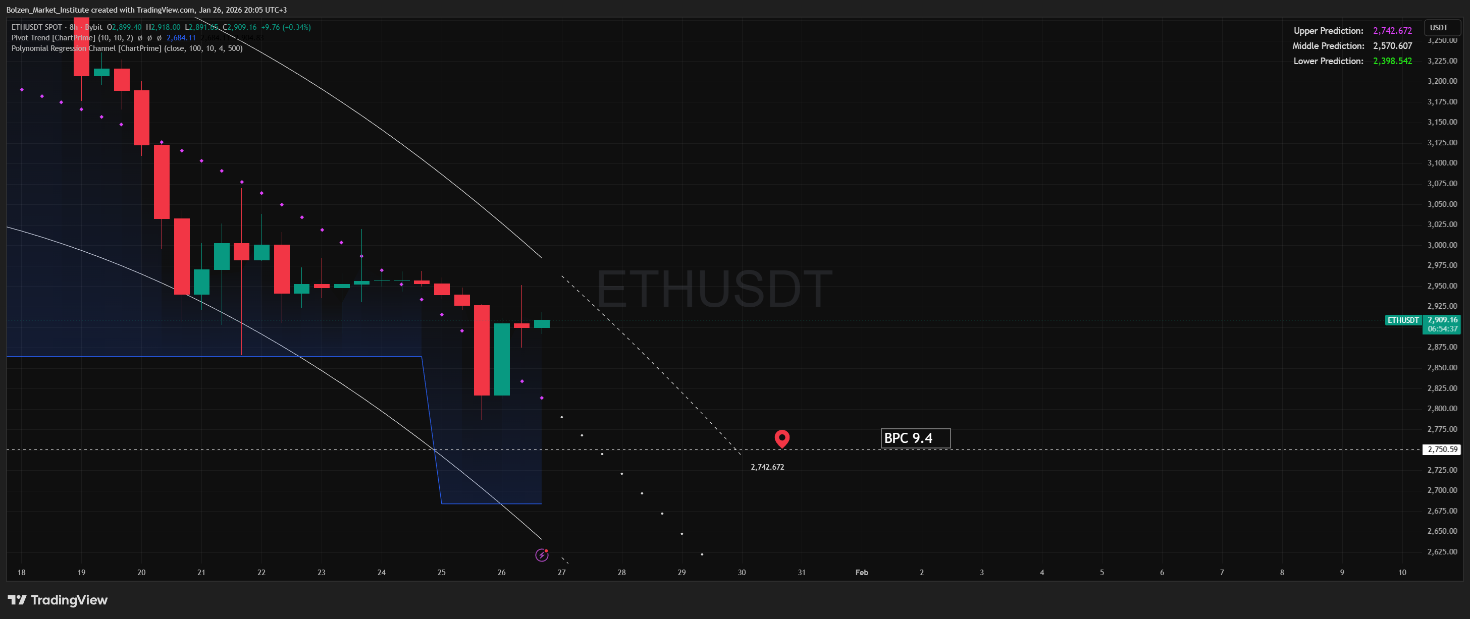 BYBIT:ETHUSDT Obraz wykresu od Bolzen_Market_Institute