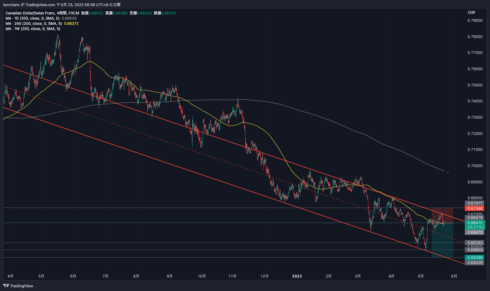 FX:CADCHF Chart Image by kanchann