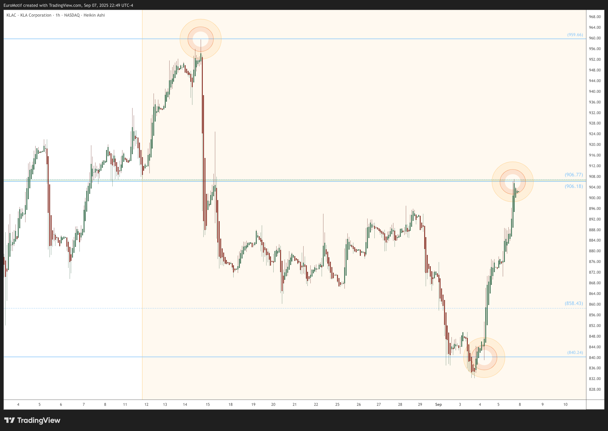 BATS:KLAC Chart Image by EuroMotif