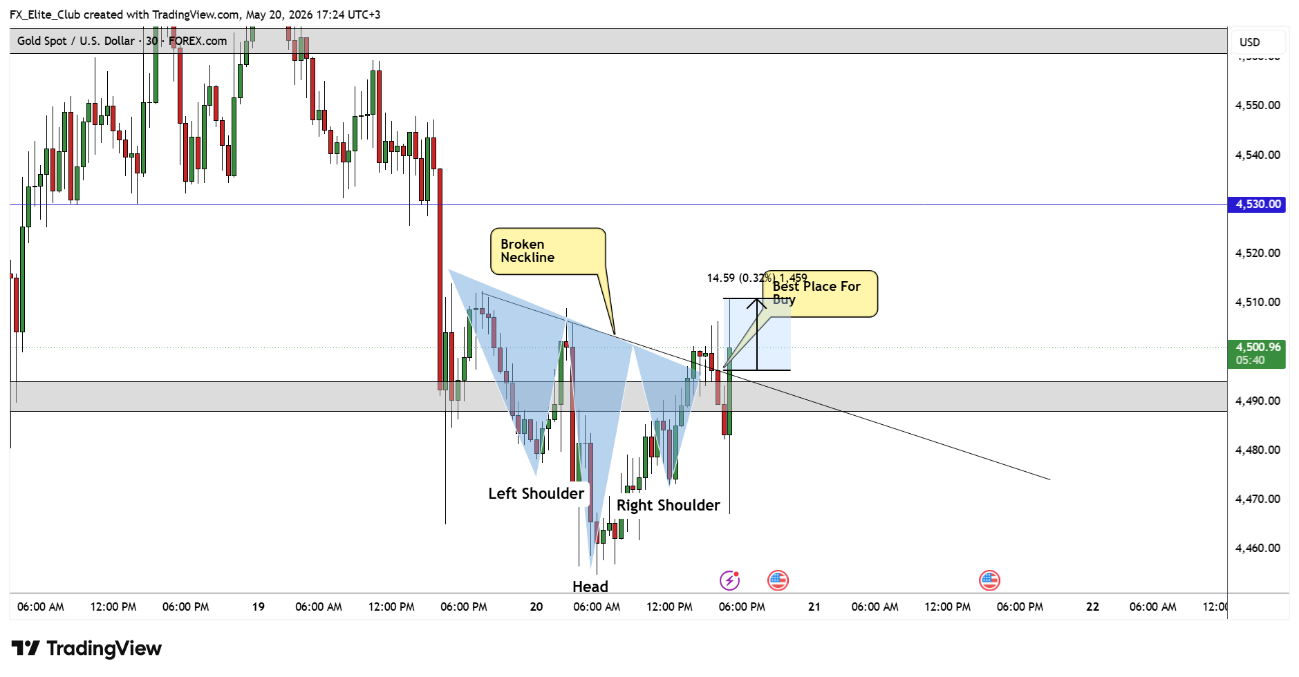 FOREXCOM:XAUUSD ‏תמונת גרף מאת FX_Elite_Club