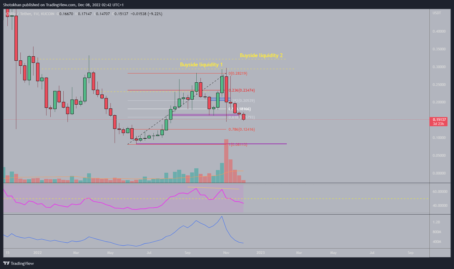 Shotokhan tarafından KUCOIN:CHZUSDT Grafik Görseli