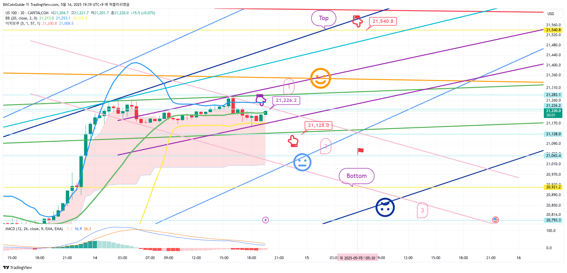 CAPITALCOM:US100 Imagem do gráfico por BitCoinGuide