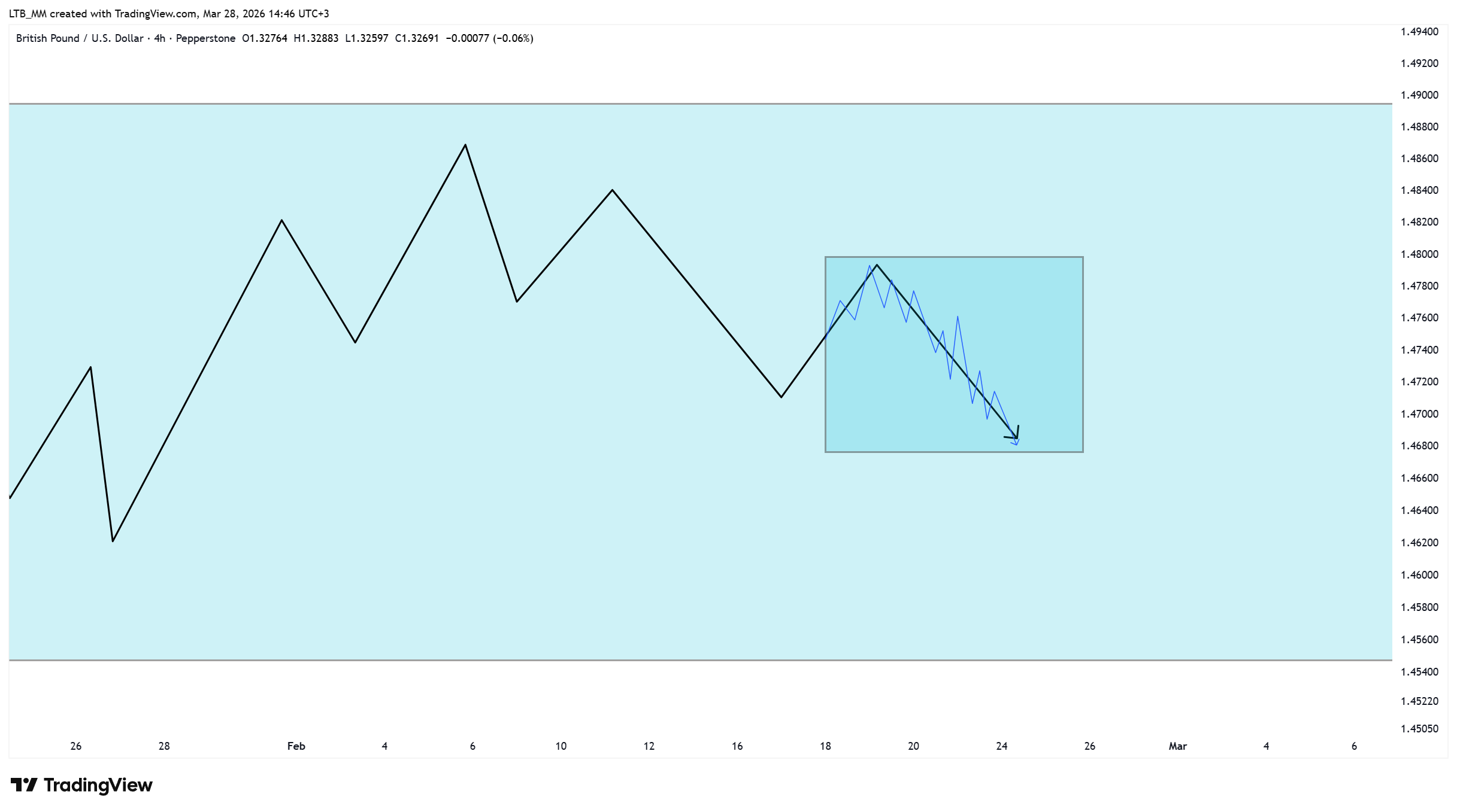 PEPPERSTONE:GBPUSD 차트 이미지 - LTB_MM 제공