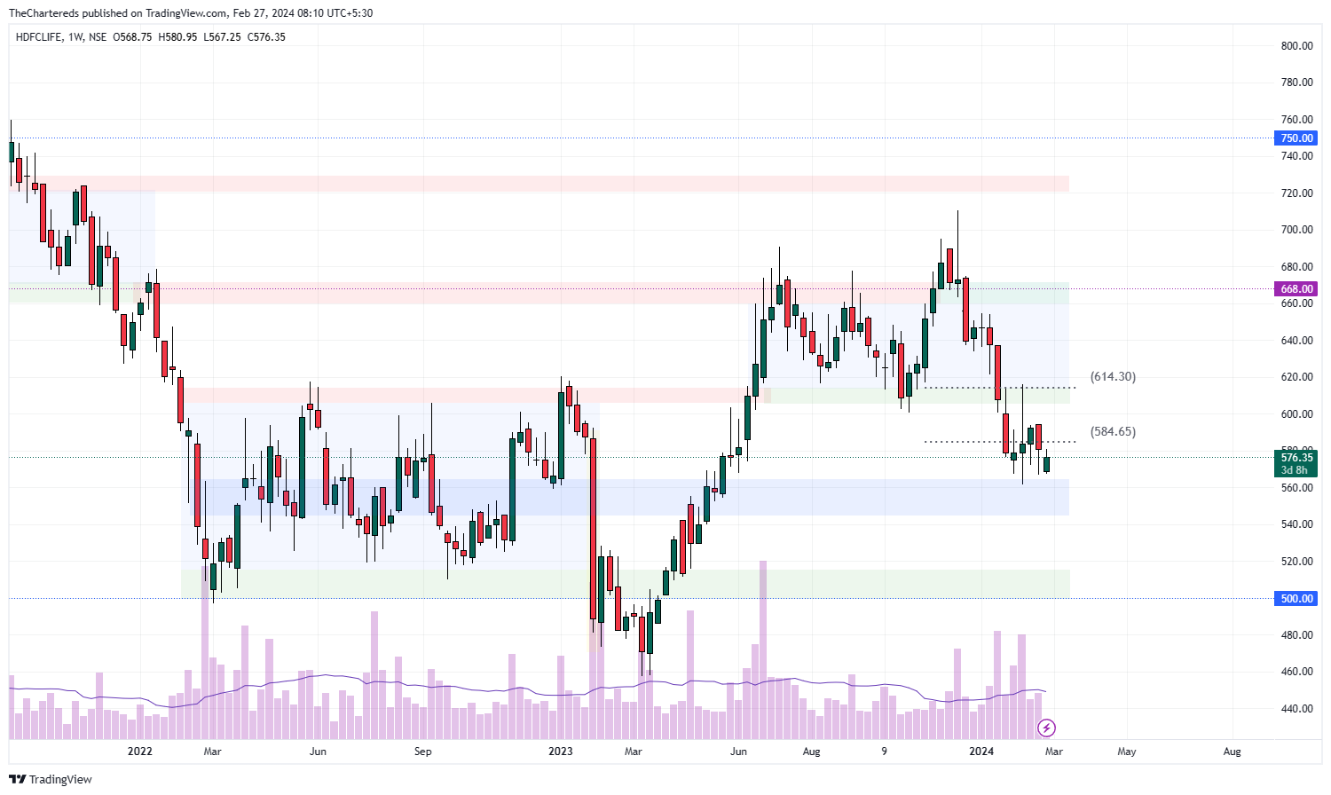 Снимок графика «NSE:HDFCLIFE» от TheChartereds