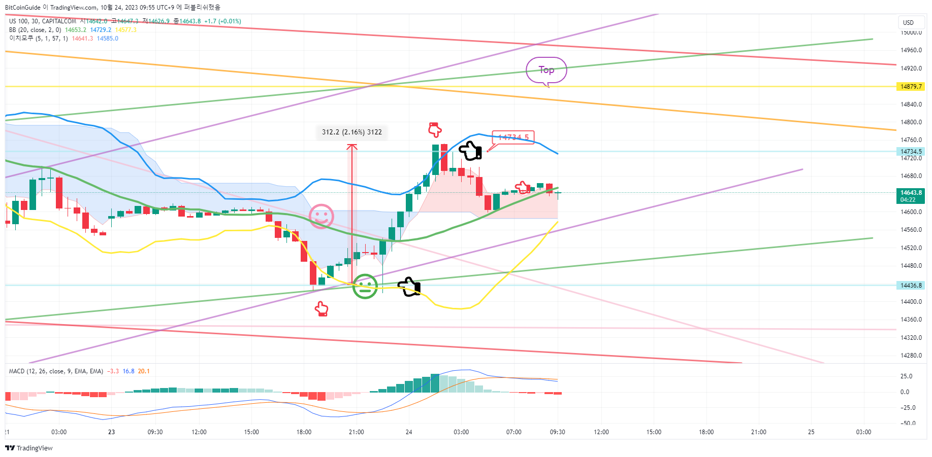 CAPITALCOM:US100 صورة الرسم البياني by BitCoinGuide