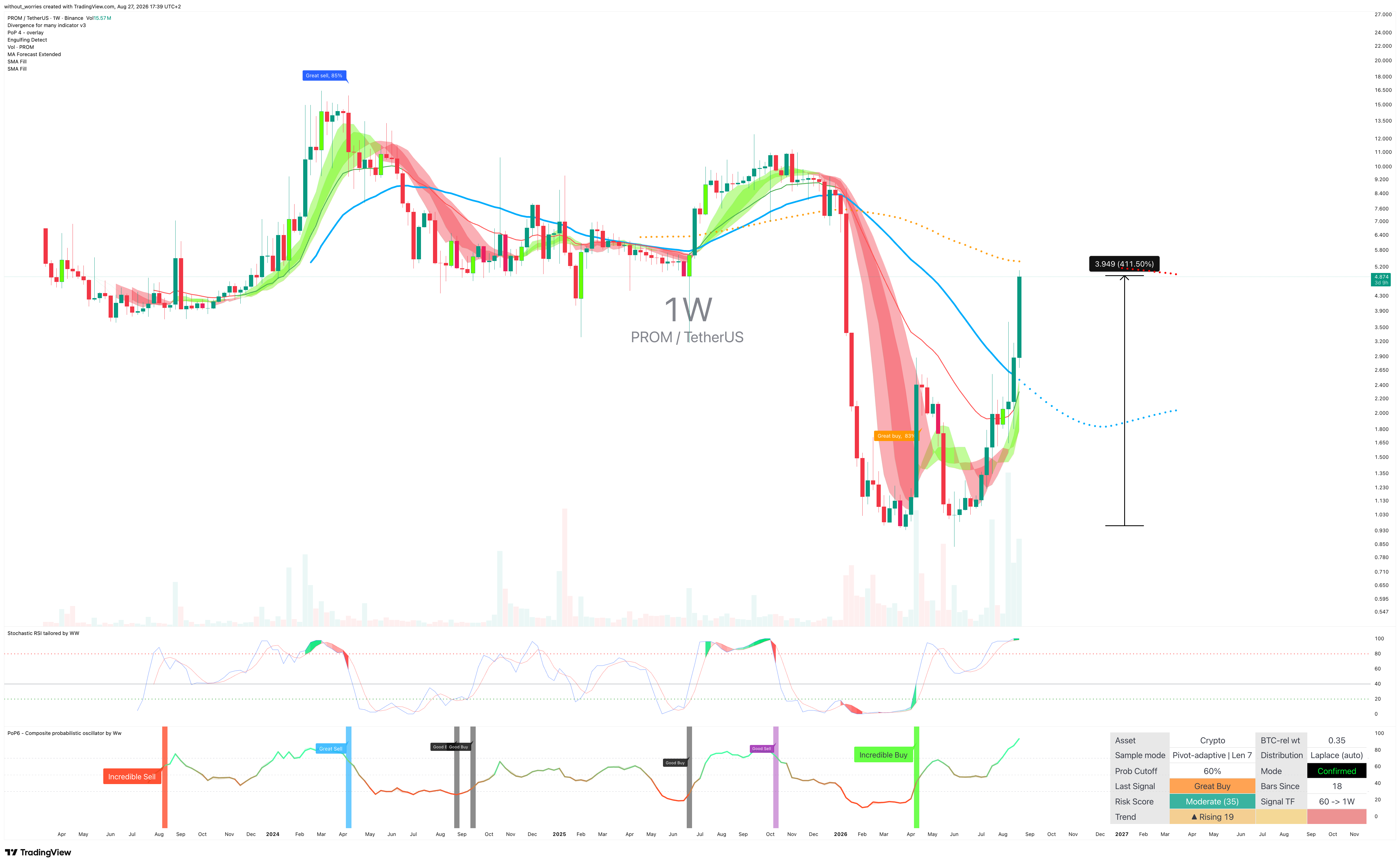 BINANCE:PROMUSDT ‏תמונת גרף מאת without_worries