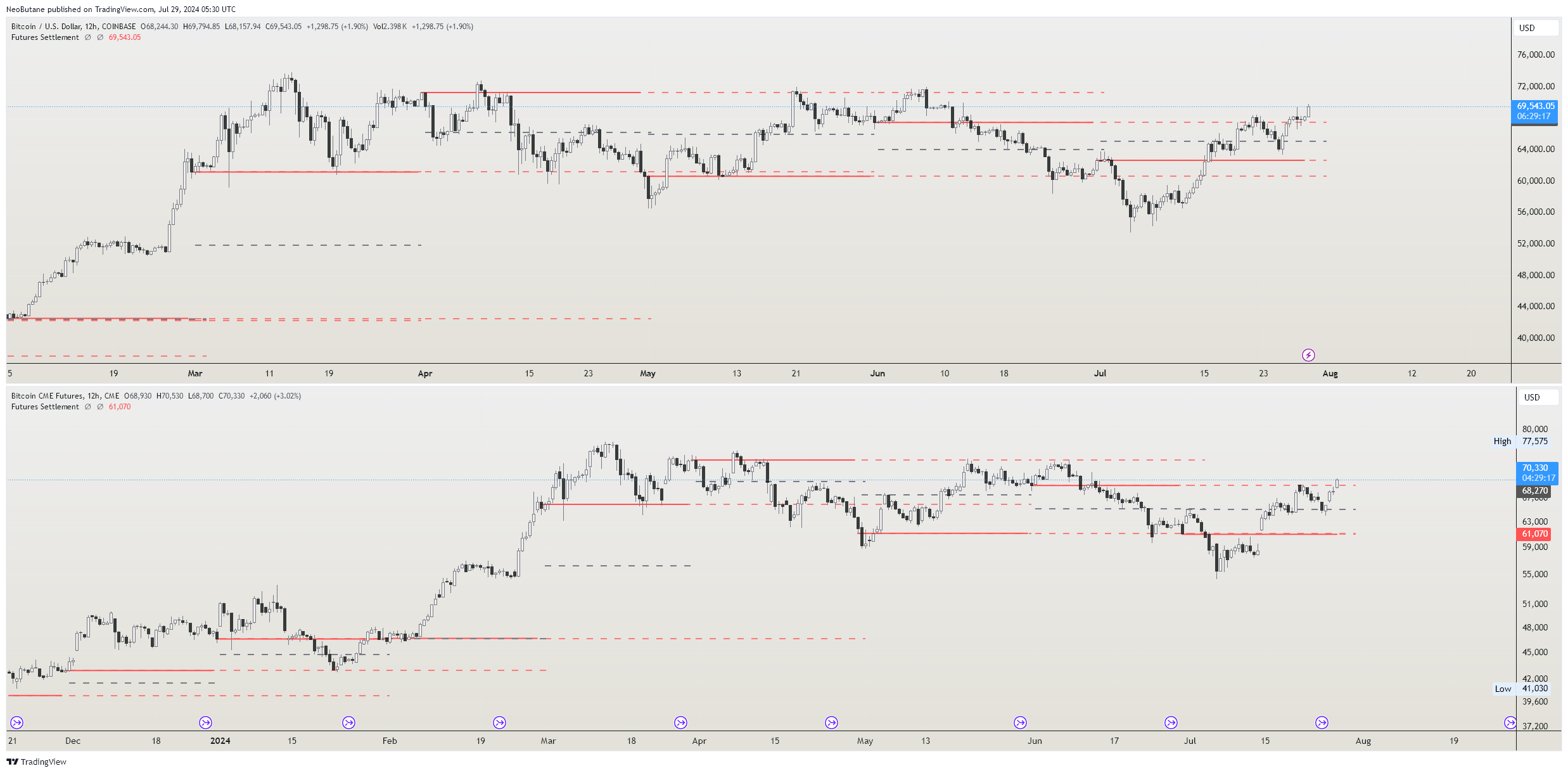 COINBASE:BTCUSD Chart Image by NeoButane