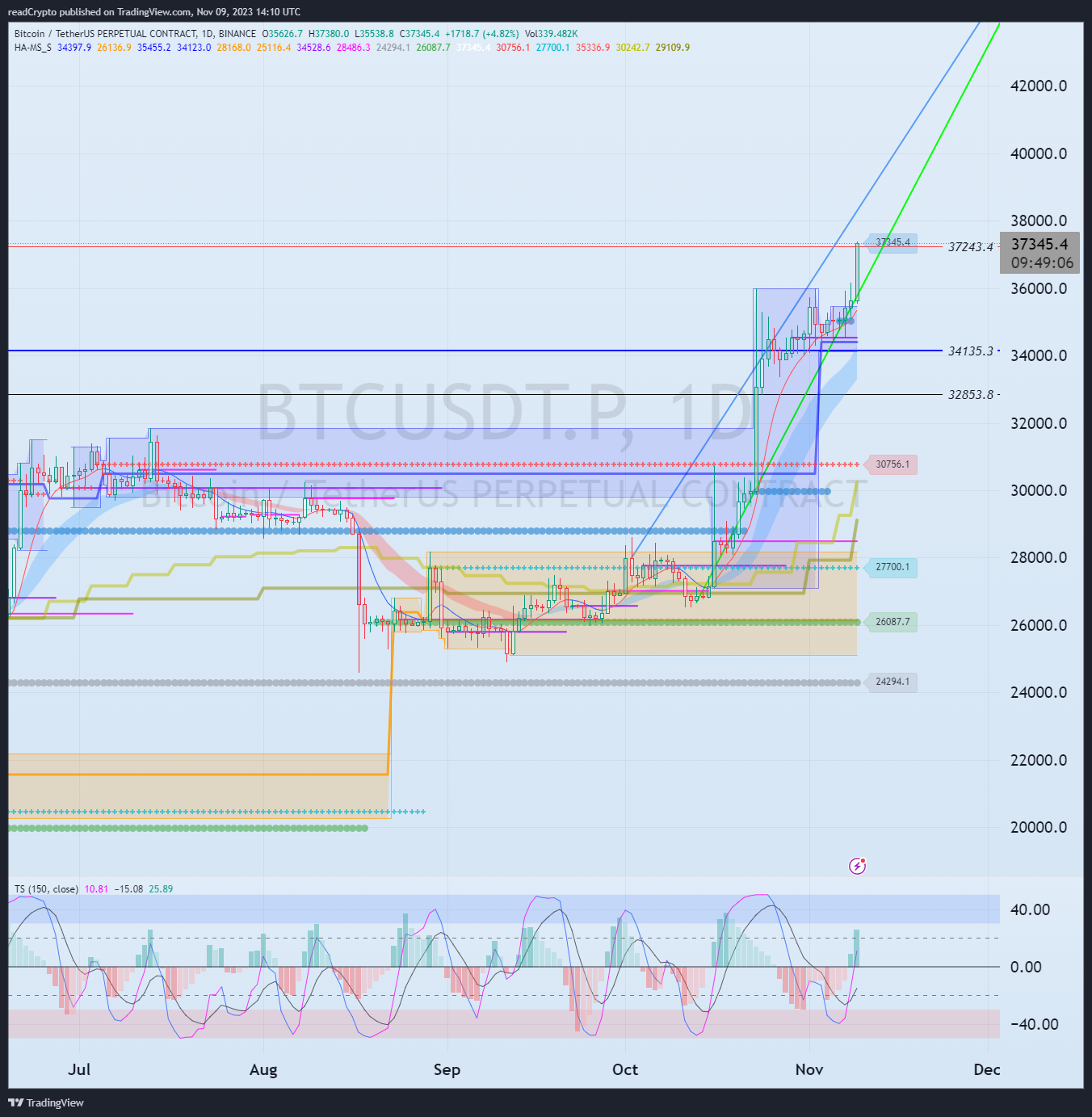 BINANCE:BTCUSDT.P Chart Image by readCrypto