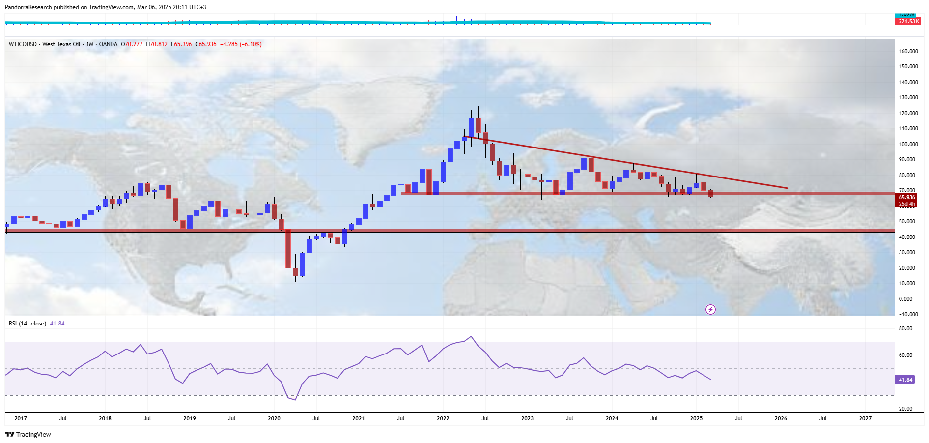 OANDA:WTICOUSD Chart Image by PandorraResearch