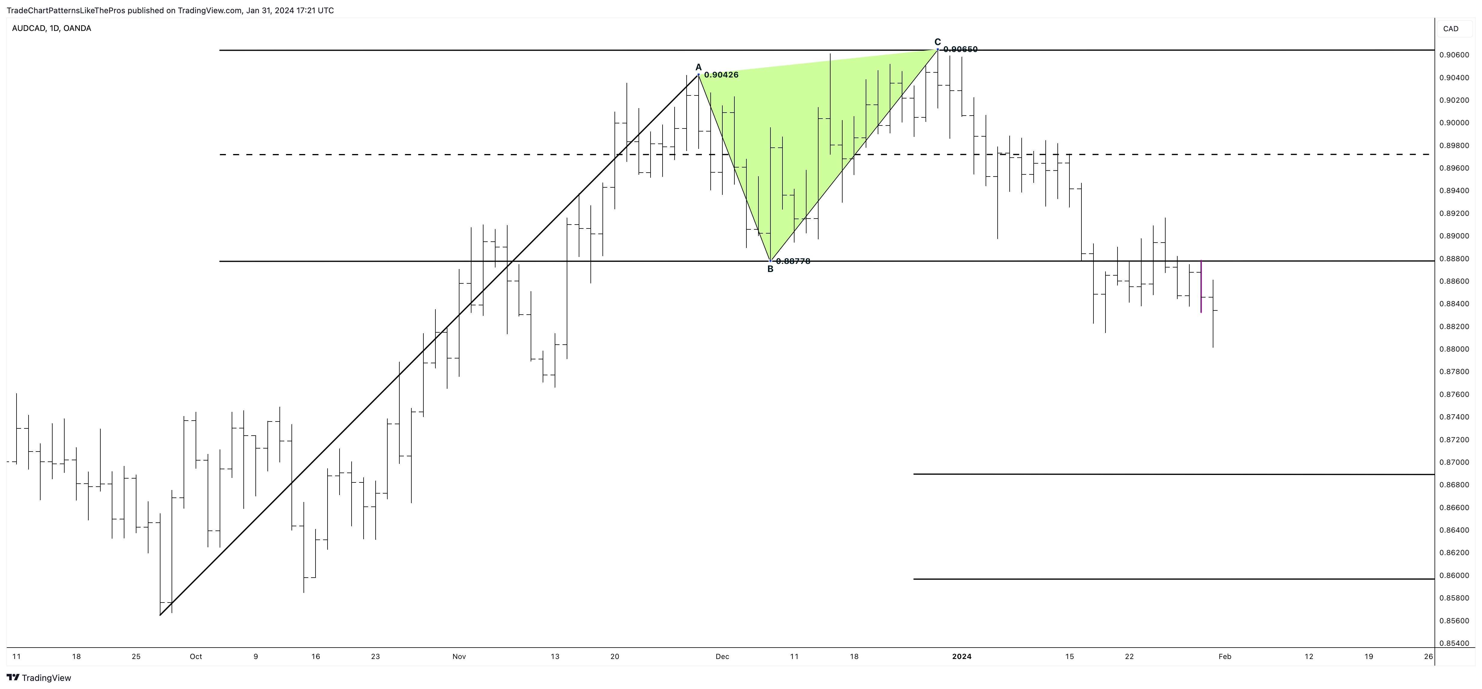 OANDA:AUDCAD Chart Image by TradeChartPatternsLikeThePros
