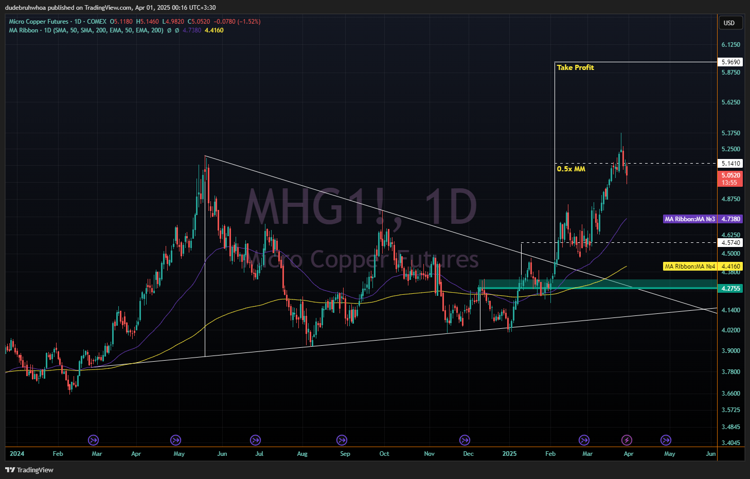 COMEX_MINI:MHG1! Chart Image by dudebruhwhoa
