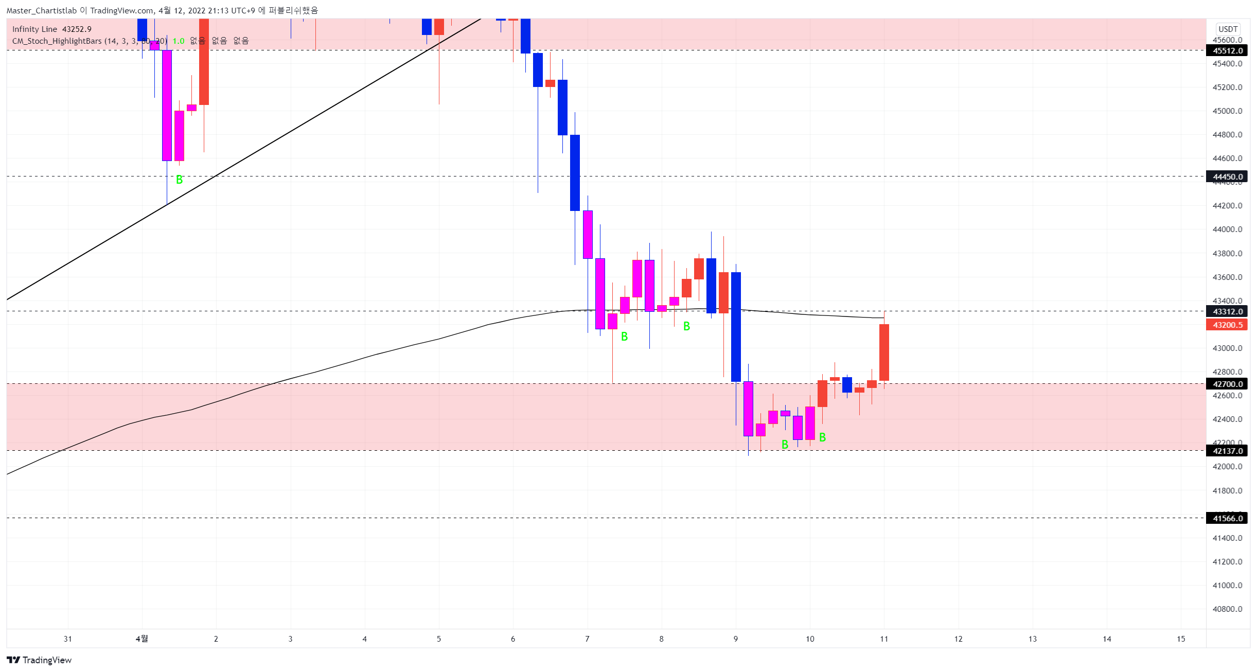 BYBIT:BTCUSDT Chart Image by Master_Chartistlab