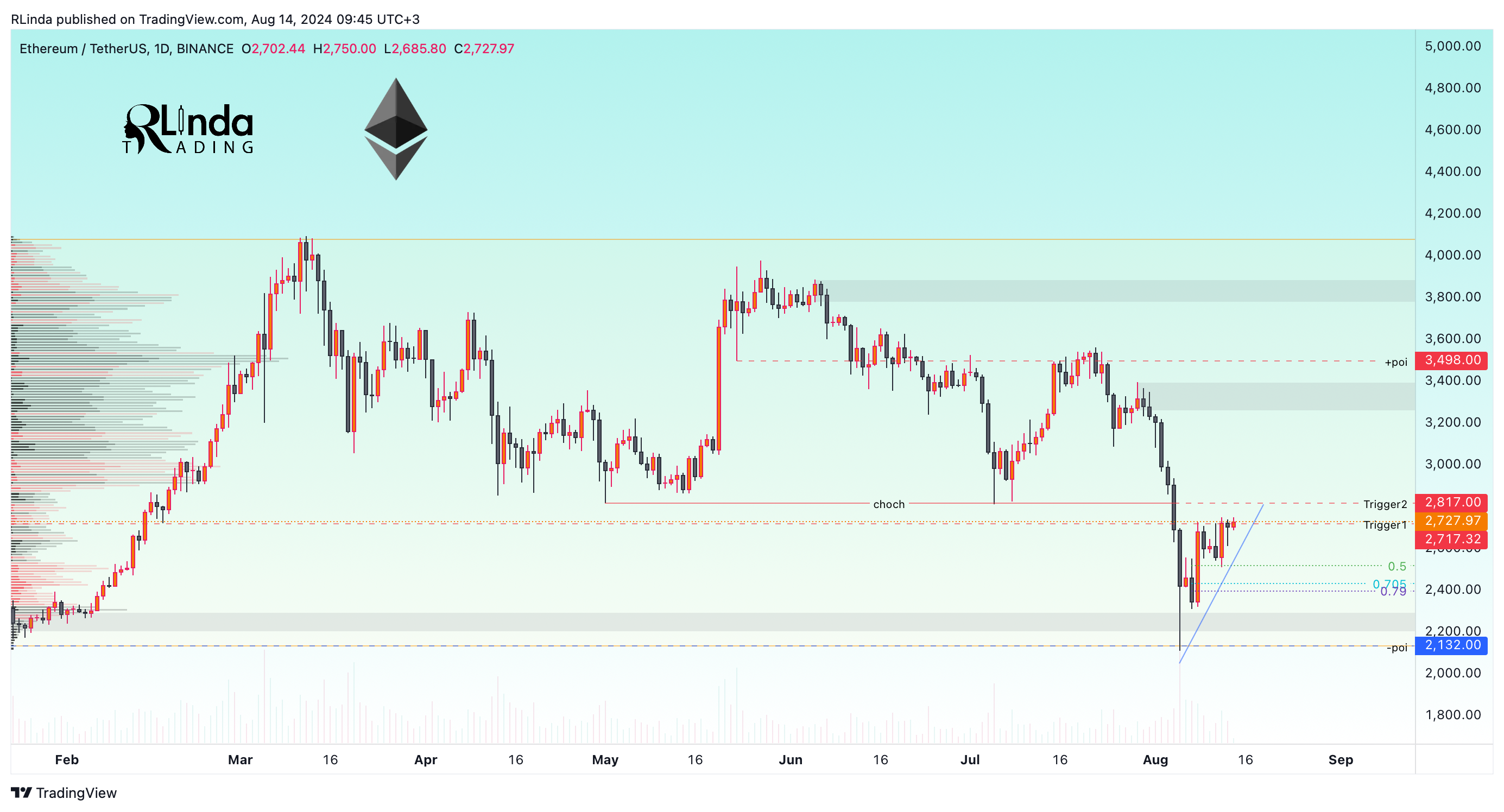 BINANCE:ETHUSDT Chart Image by RLinda