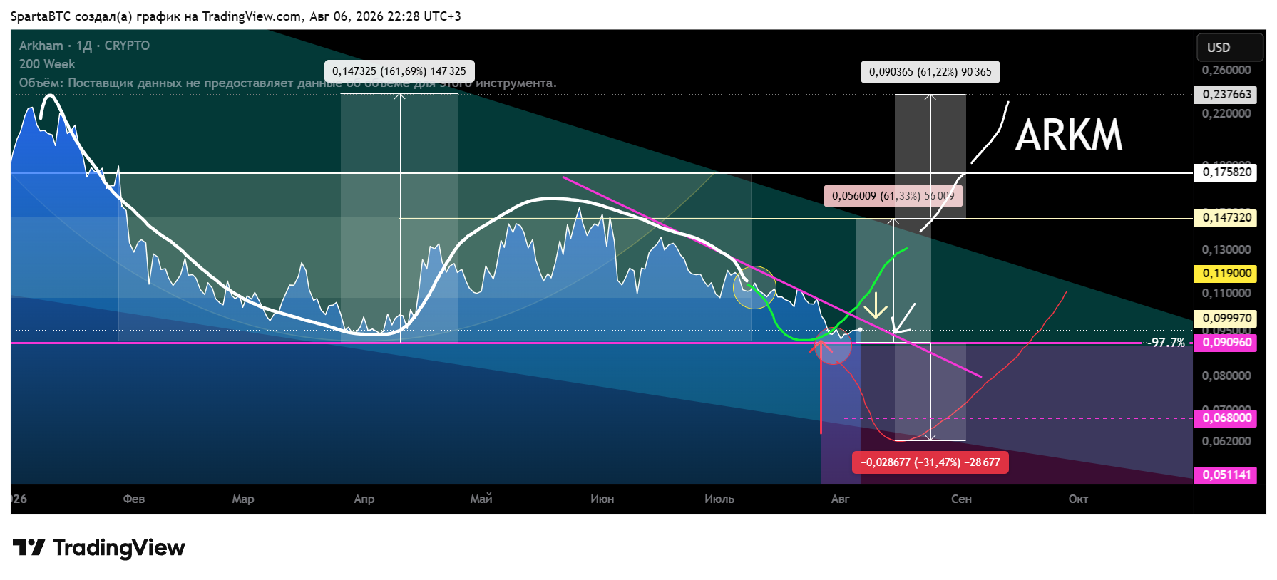 CRYPTO:ARKMUSD Chart Image by SpartaBTC