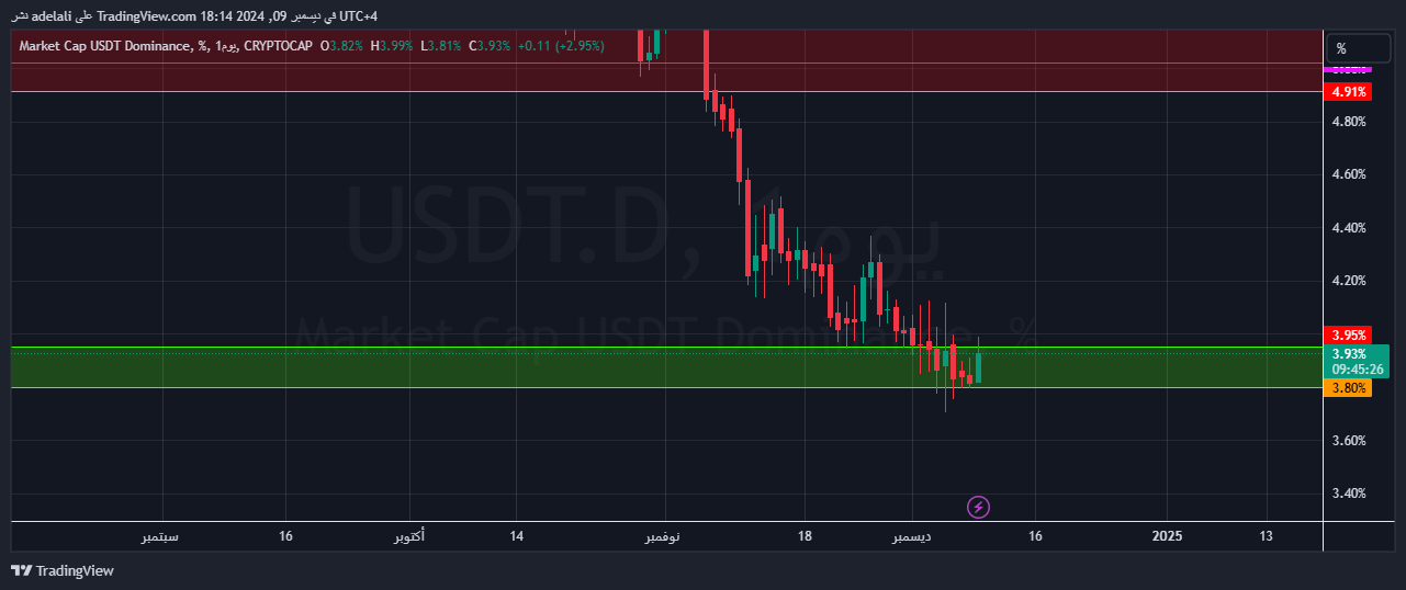 CRYPTOCAP:USDT.D 圖表圖片 由 adelali 提供