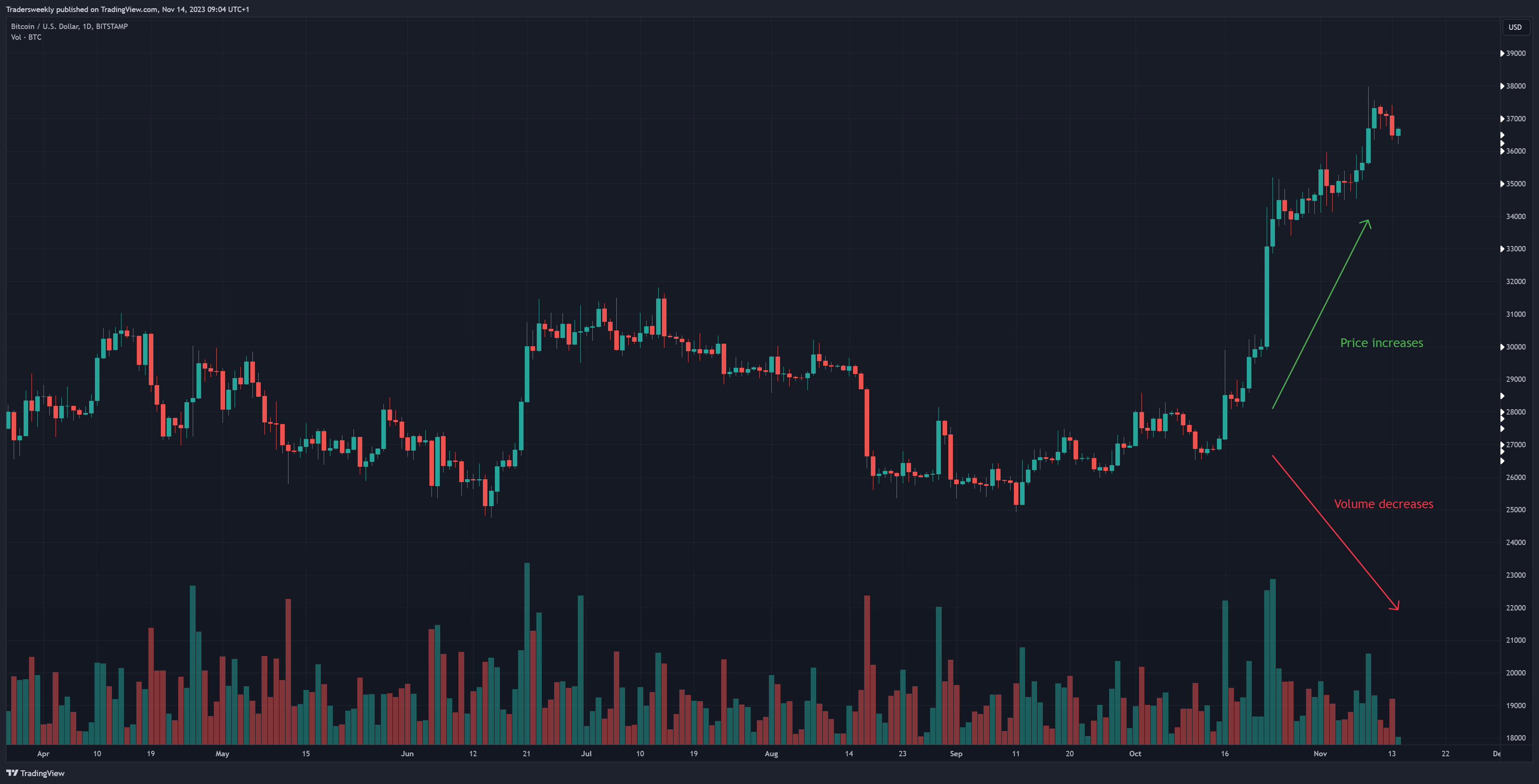 BITSTAMP:BTCUSD Chart Image by Tradersweekly