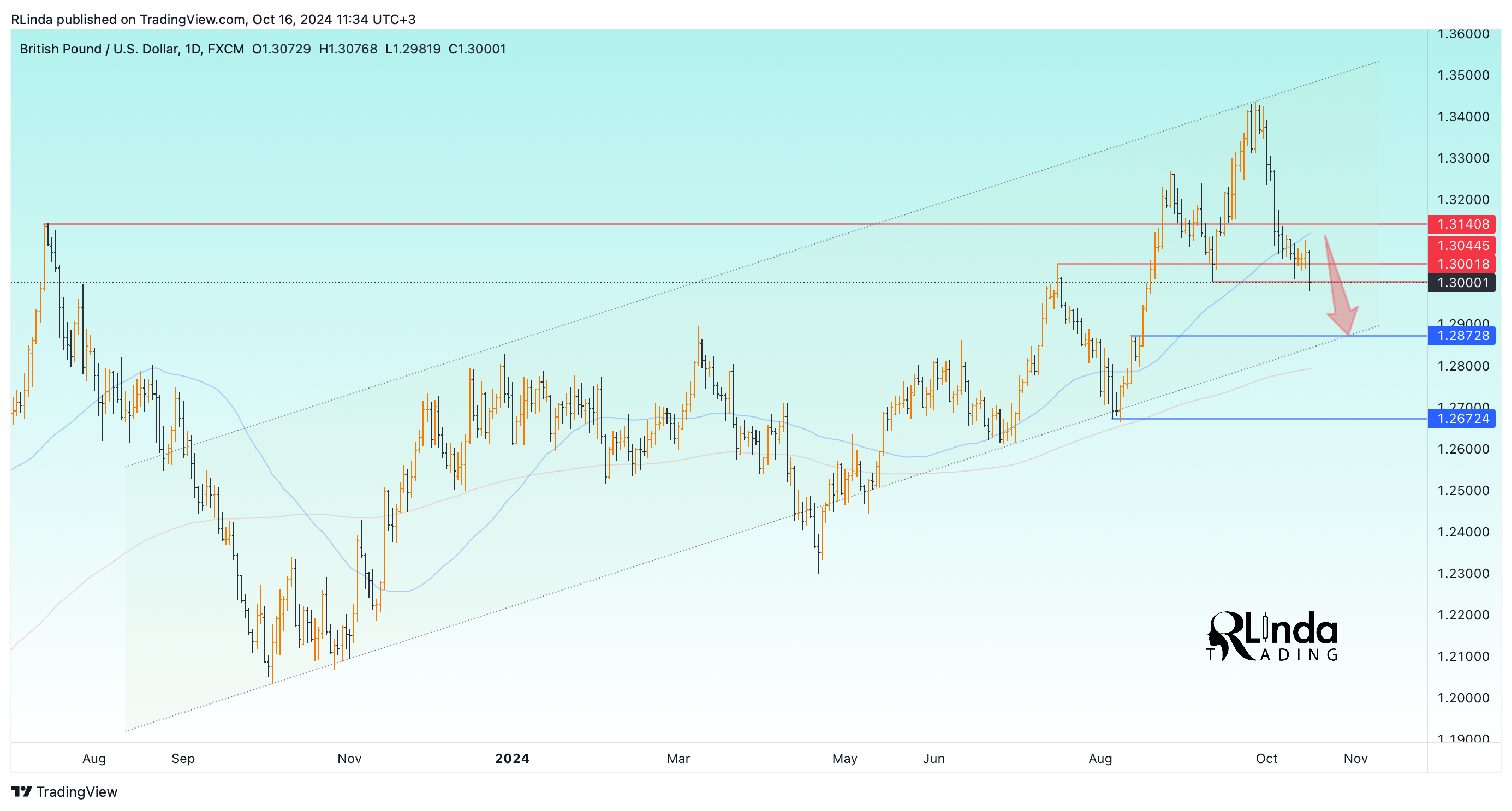 FX:GBPUSD Chart Image by RLinda
