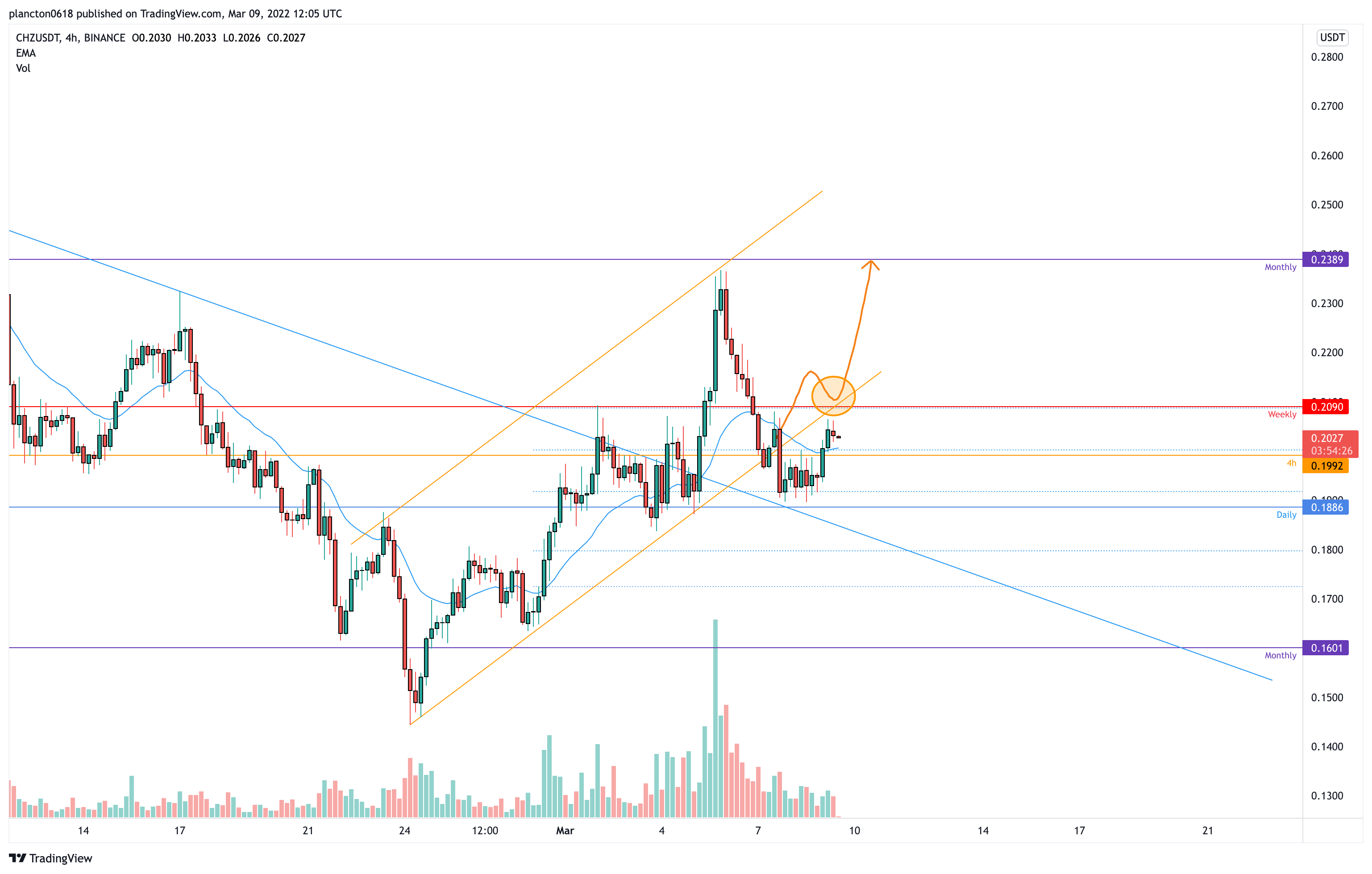 BINANCE:CHZUSDT Gambar chart oleh InkyGrip