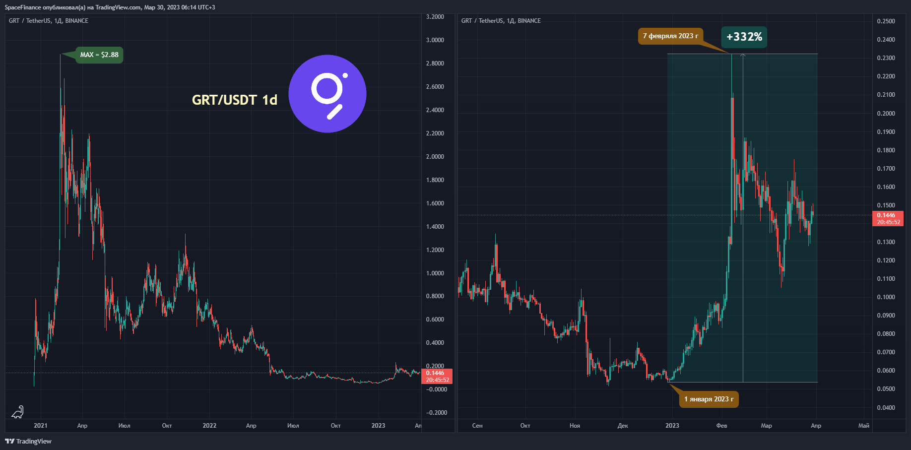 BINANCE:GRTUSDT Chart Image by SpaceFinance