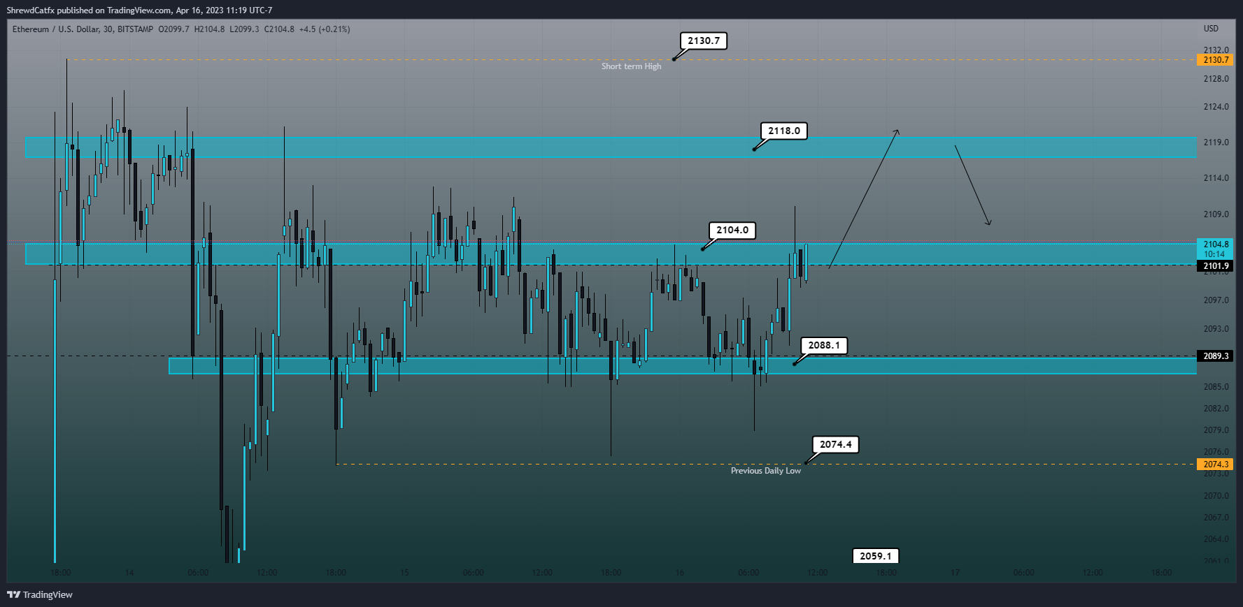 BITSTAMP:ETHUSD Chart Image by ShrewdCatfx