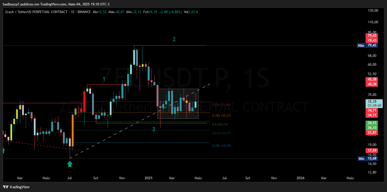 BINANCE:ZECUSDT.P Chart Image by badboycp3