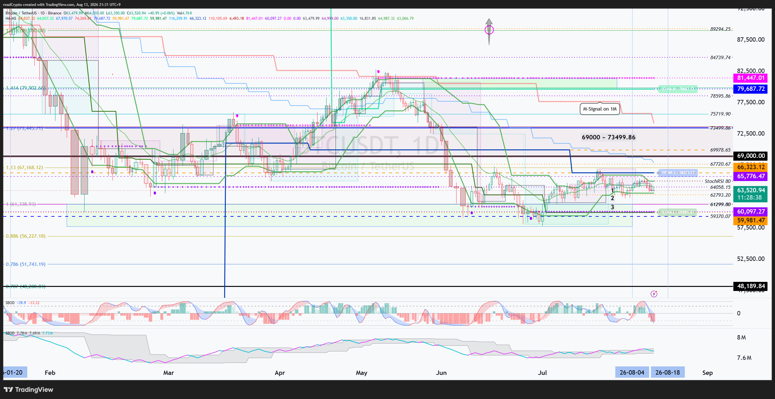 BINANCE:BTCUSDT Chart Image by readCrypto