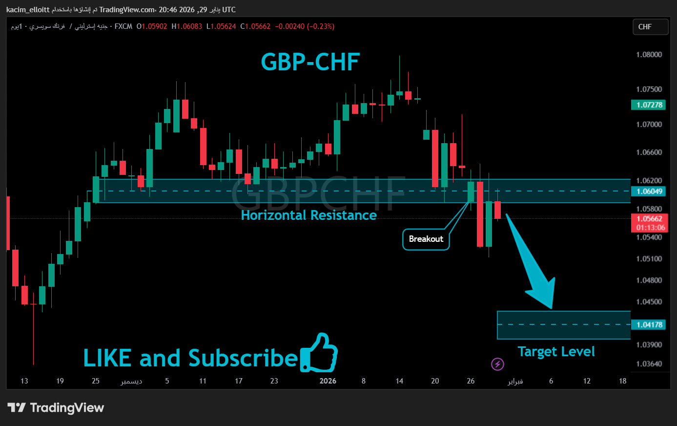 FX:GBPCHF Chart Image by kacim_elloitt