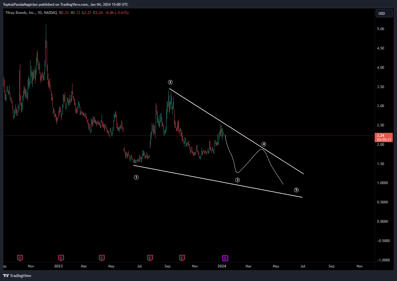 BATS:TLRY Chart Image by TophatPandaMagician