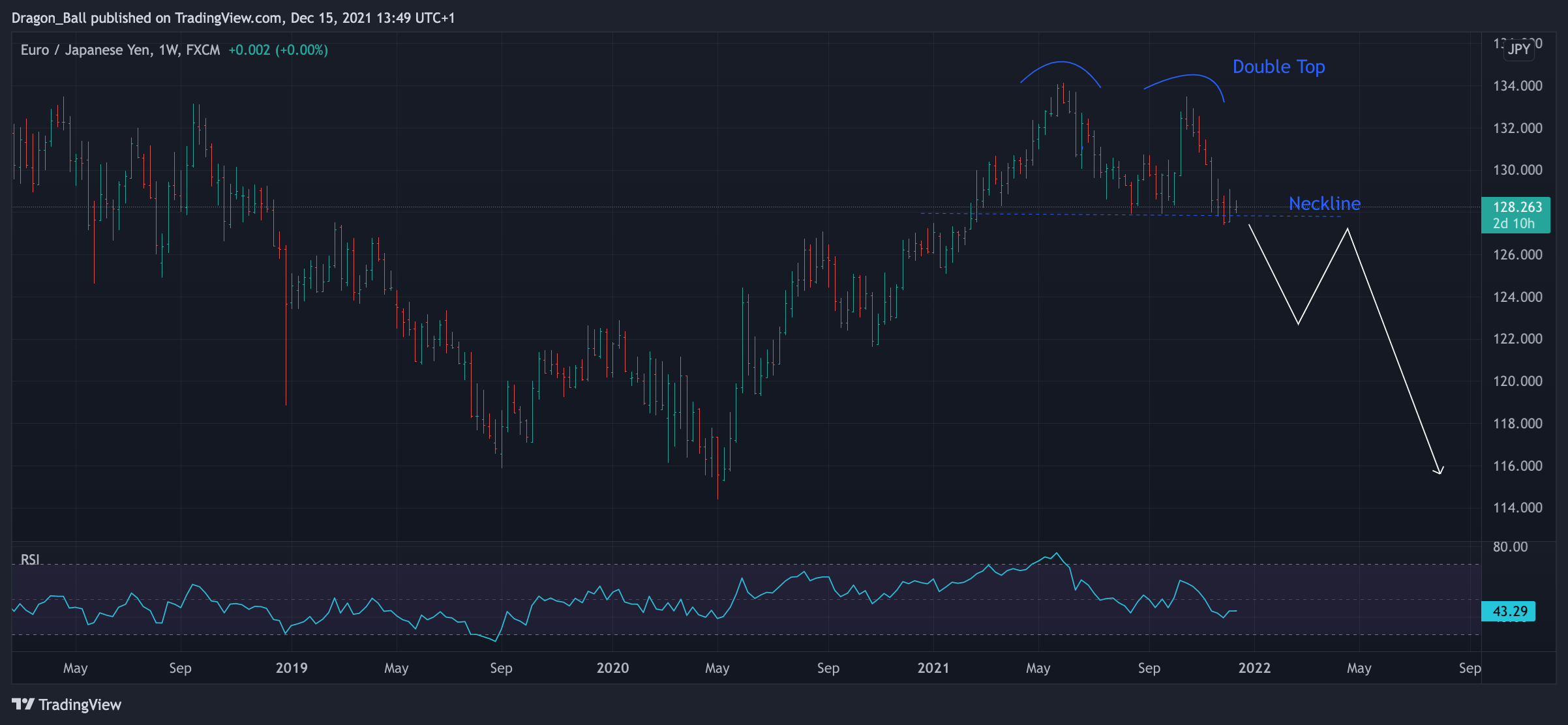 FX:EURJPY Chart Image by Dragon_Ball