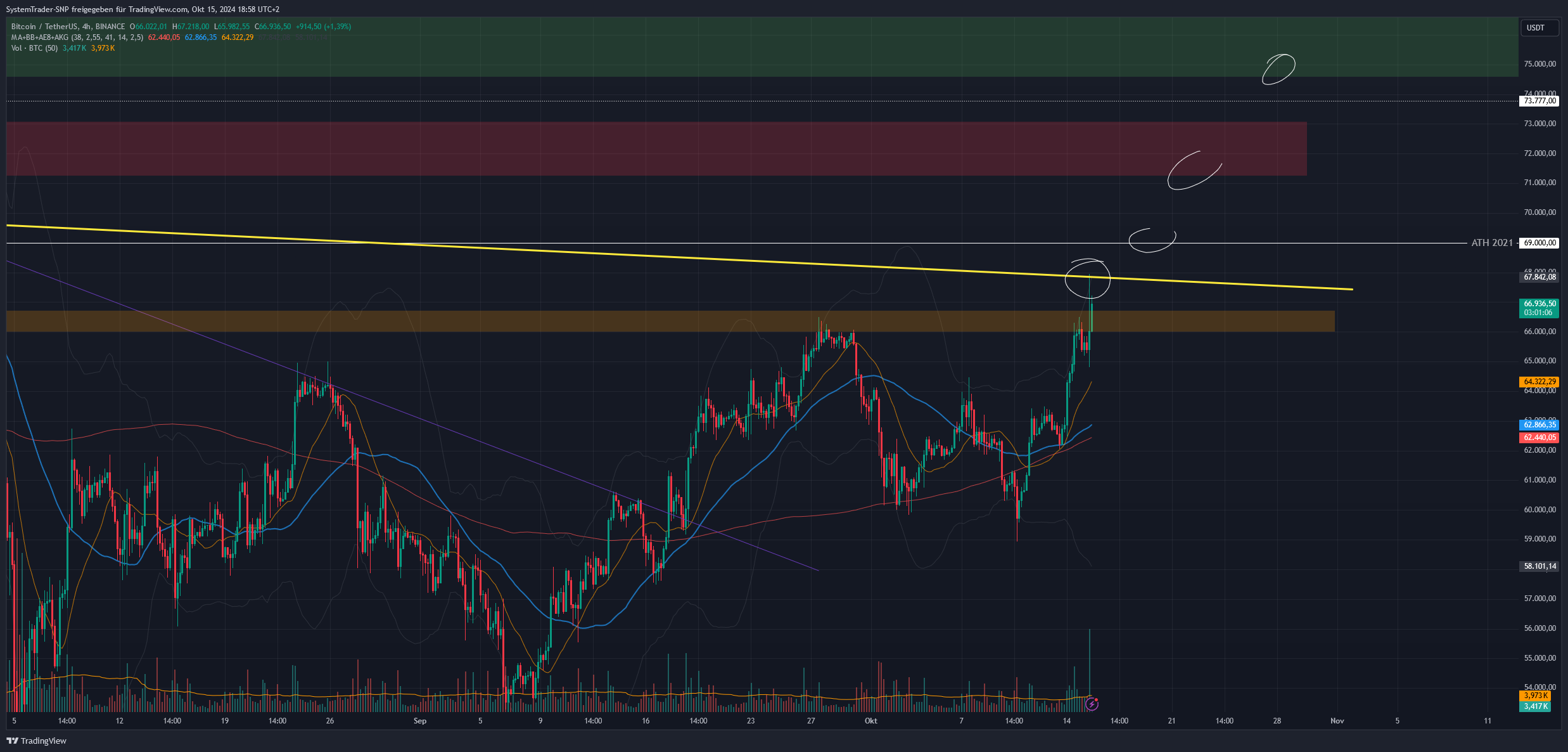BINANCE:BTCUSDT Chart Image by SystemTrader-SNP