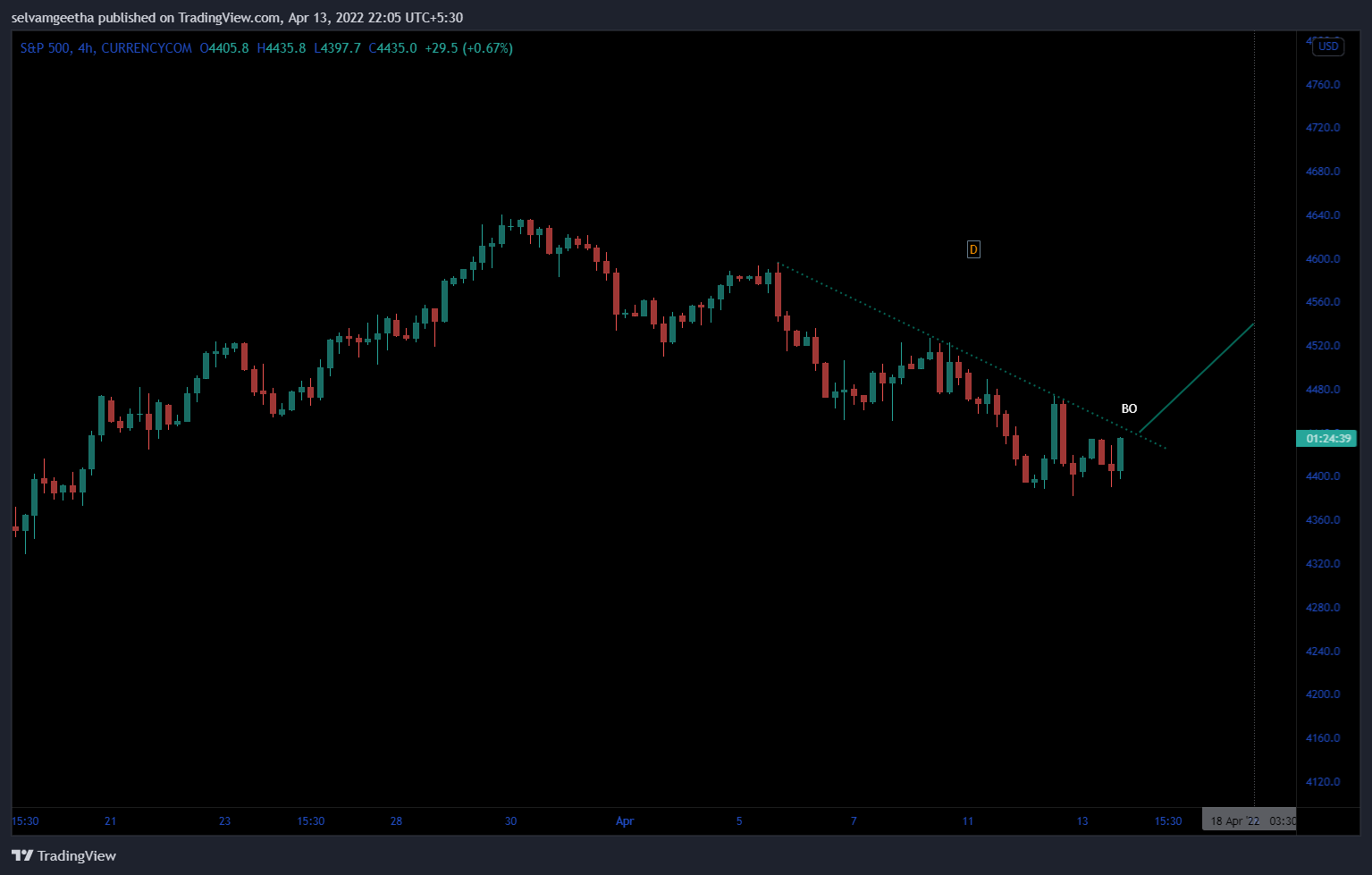 CURRENCYCOM:US500 Chartbild von selvamB
