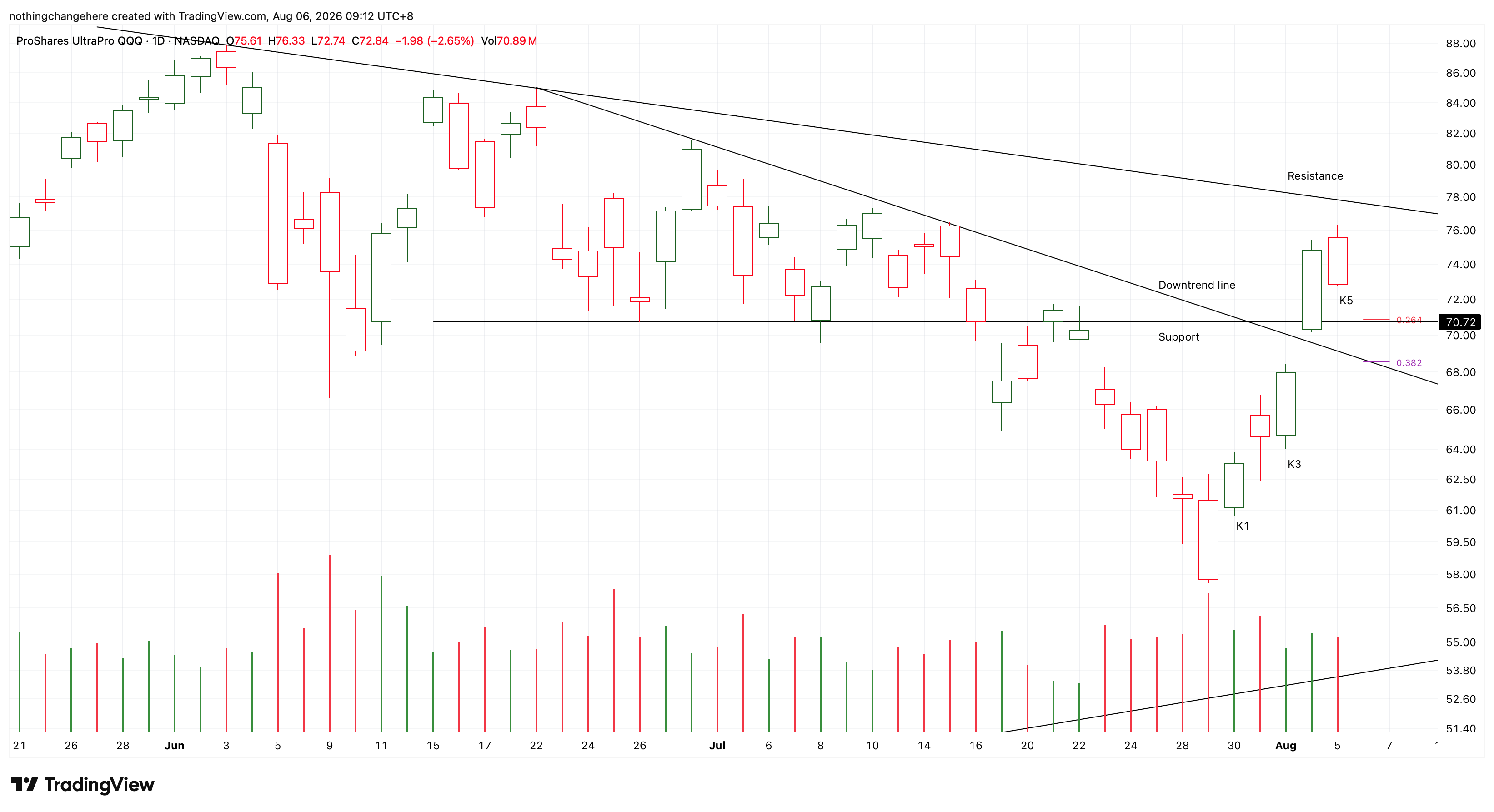 BATS:TQQQ Chart Image by nothingchangehere