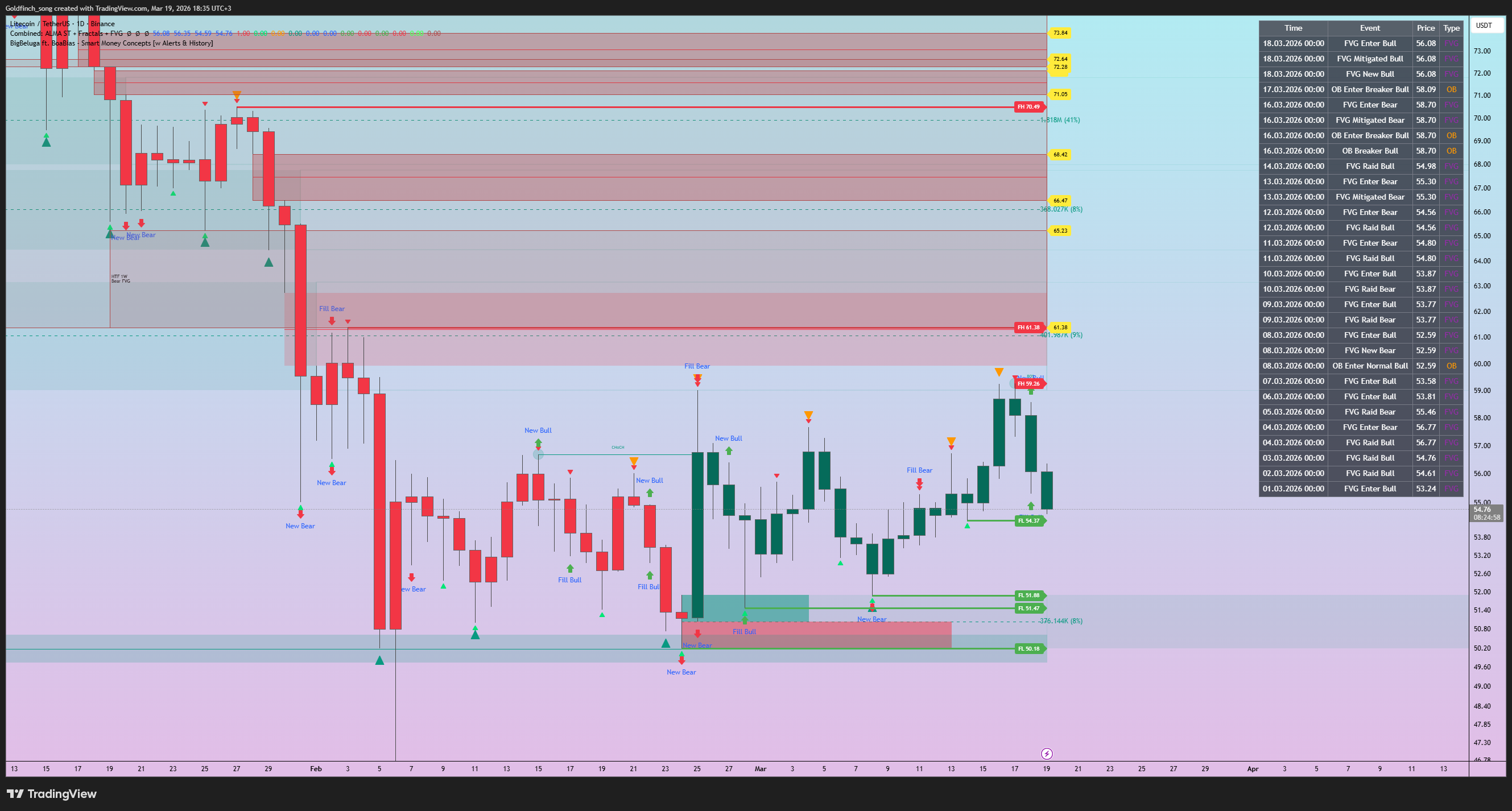 BINANCE:LTCUSDT ‏תמונת גרף מאת Goldfinch_song