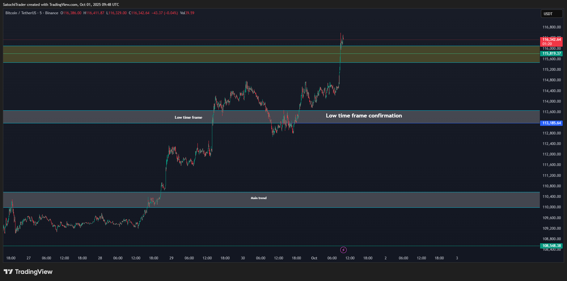 BINANCE:BTCUSDT Chart Image by SatochiTrader